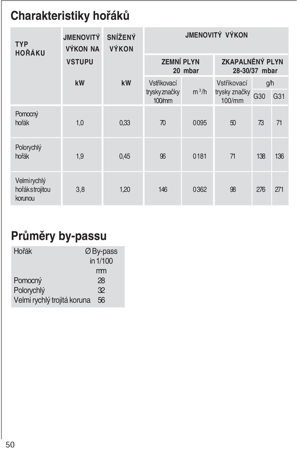 hořák 1,0 0,33 70 0 095 50 73 71 Polorychlý hořák 1,9 0,45 96 0181 71 138 136 Velmi rychlý hořák s trojitou 3,8 1,20 146
