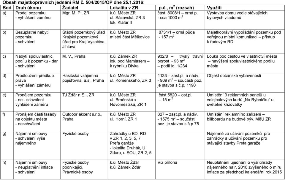 - cca 1000 m 2 Výstavba domu vedle stávajících bytových viladomů b) Bezúplatné nabytí pozemku Státní pozemkový úřad Krajský pozemkový úřad pro Kraj Vysočina, Jihlava místní část Mělkovice 8731/1 orná