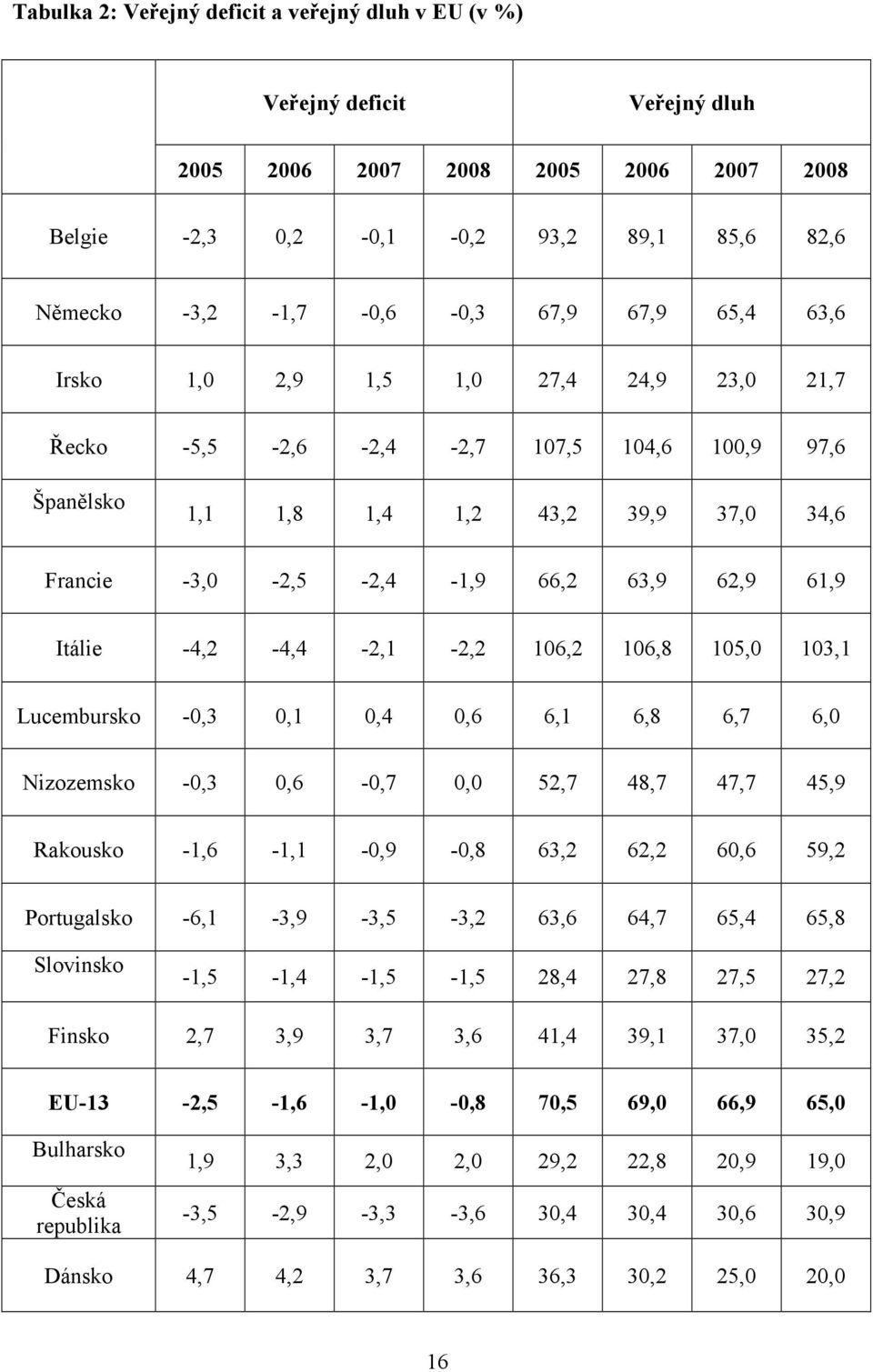 Itálie -4,2-4,4-2,1-2,2 106,2 106,8 105,0 103,1 Lucembursko -0,3 0,1 0,4 0,6 6,1 6,8 6,7 6,0 Nizozemsko -0,3 0,6-0,7 0,0 52,7 48,7 47,7 45,9 Rakousko -1,6-1,1-0,9-0,8 63,2 62,2 60,6 59,2 Portugalsko