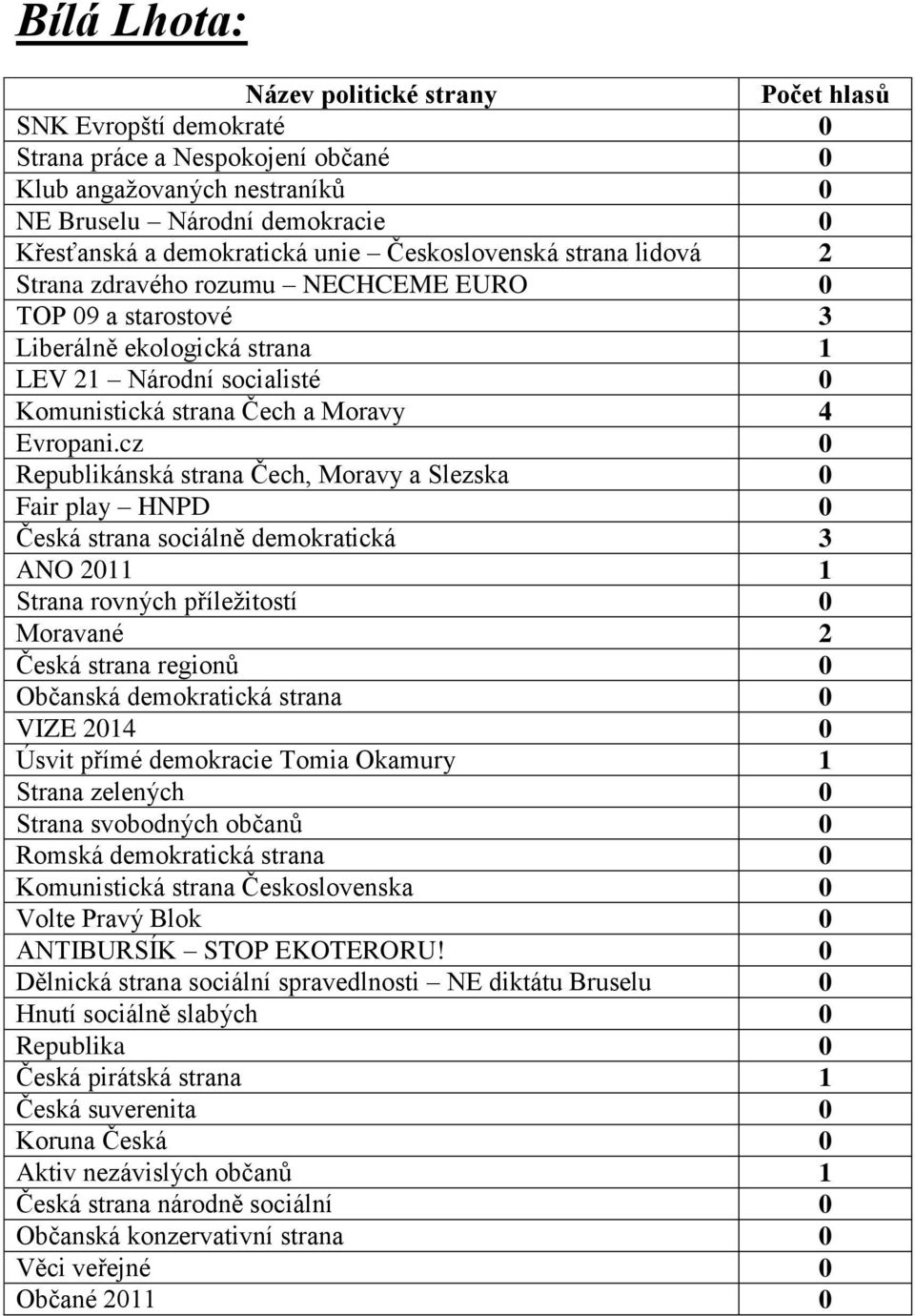 strana Čech a Moravy 4 Česká strana sociálně demokratická 3 ANO 2011 1 Moravané 2 Úsvit