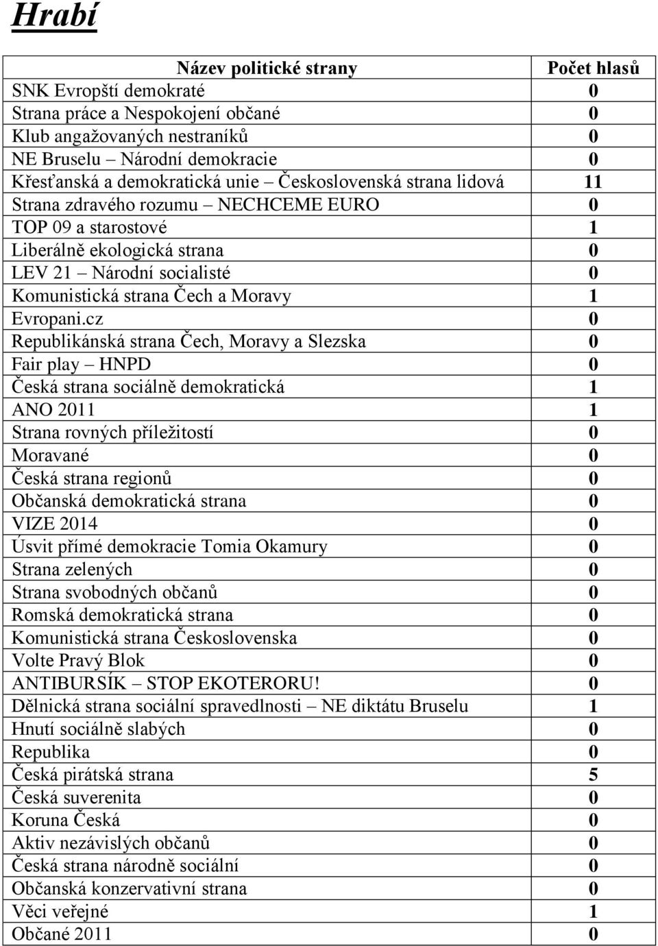 strana sociálně demokratická 1 ANO 2011 1 Moravané 0 Úsvit přímé demokracie Tomia Okamury