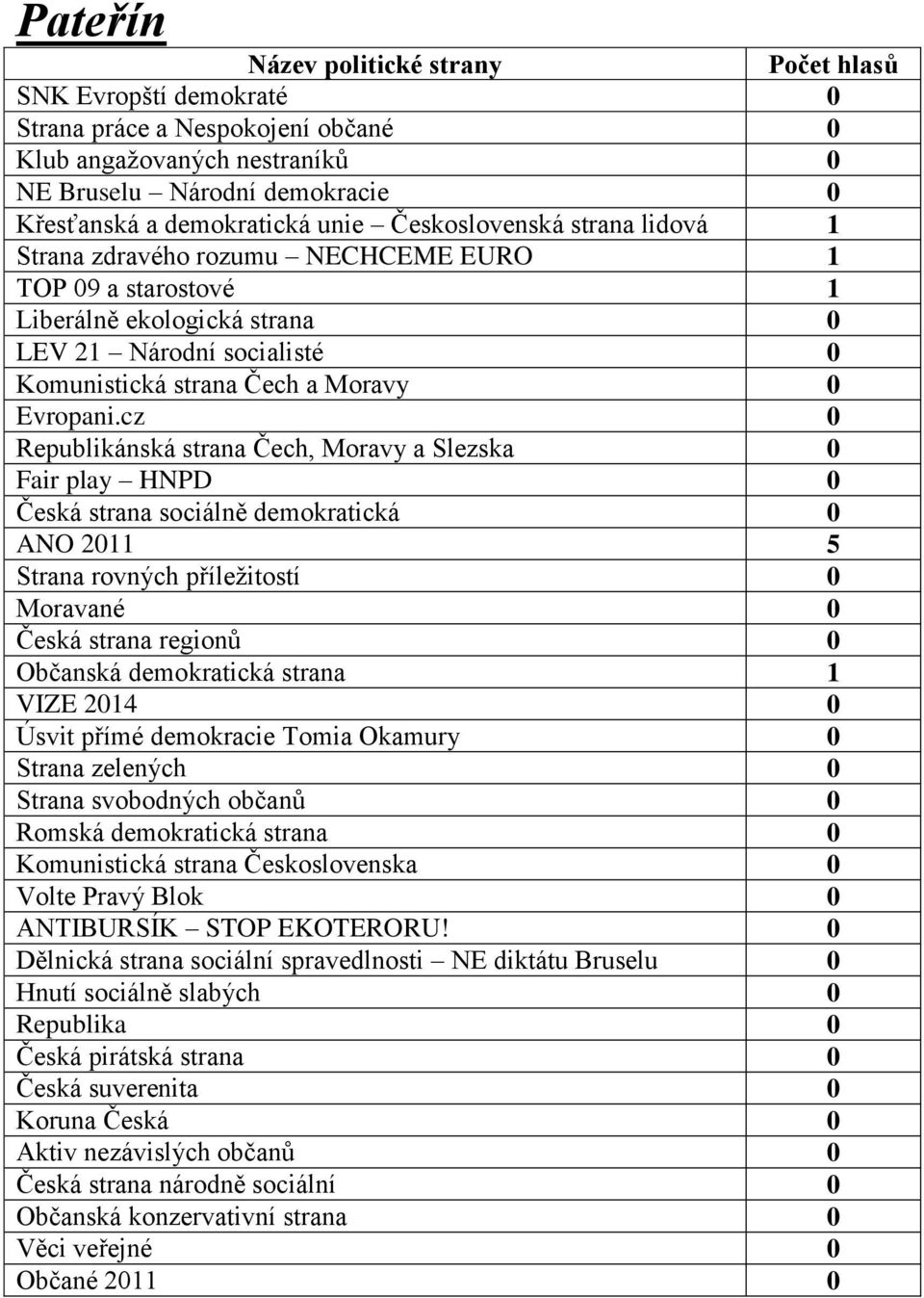 Moravy 0 Česká strana sociálně demokratická 0 ANO 2011 5 Moravané 0 Občanská