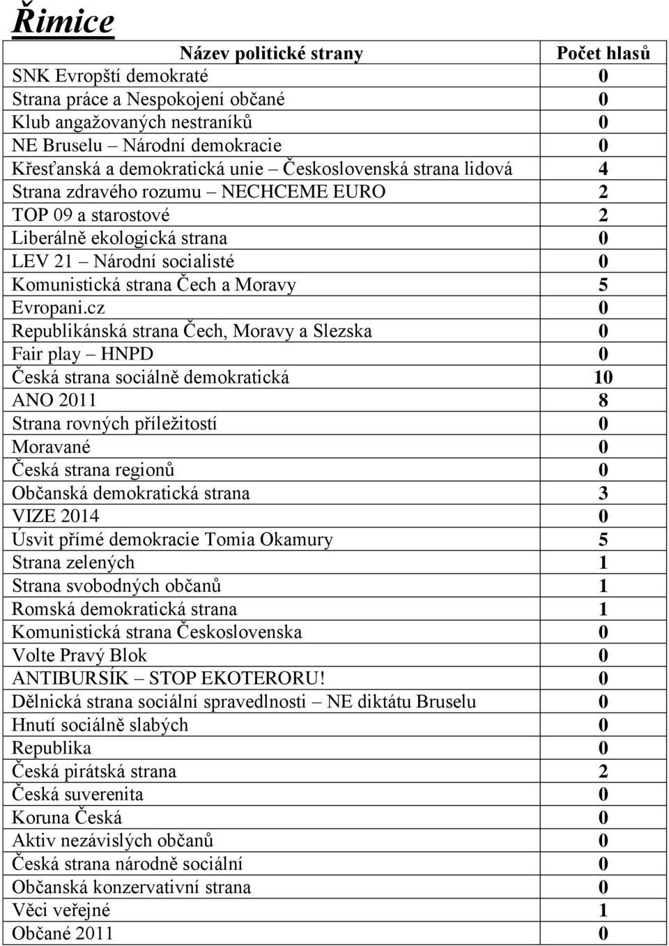 10 ANO 2011 8 Moravané 0 Občanská demokratická strana 3 Úsvit přímé demokracie Tomia Okamury 5 Strana