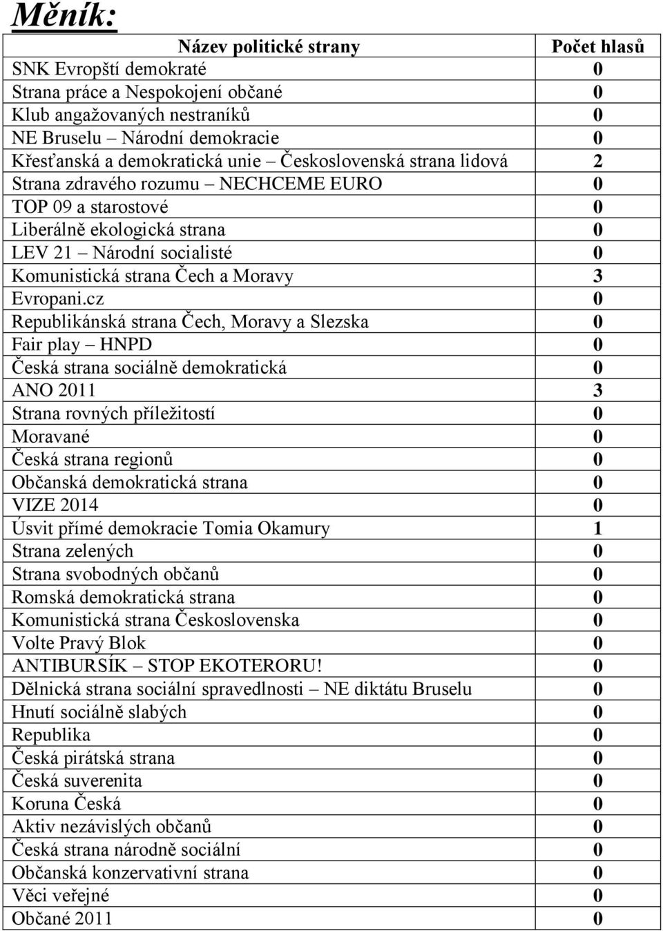 Čech a Moravy 3 Česká strana sociálně demokratická 0 ANO 2011 3 Moravané 0