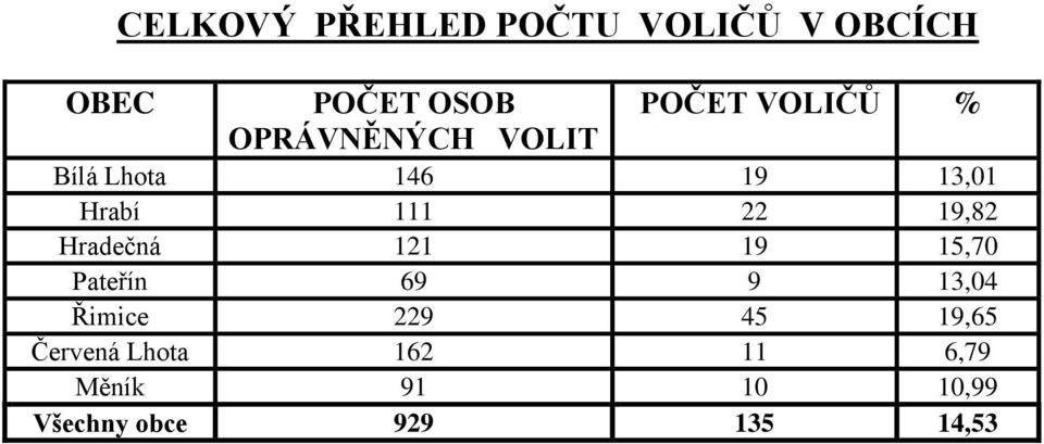 Hradečná 121 19 15,70 Pateřín 69 9 13,04 Řimice 229 45 19,65