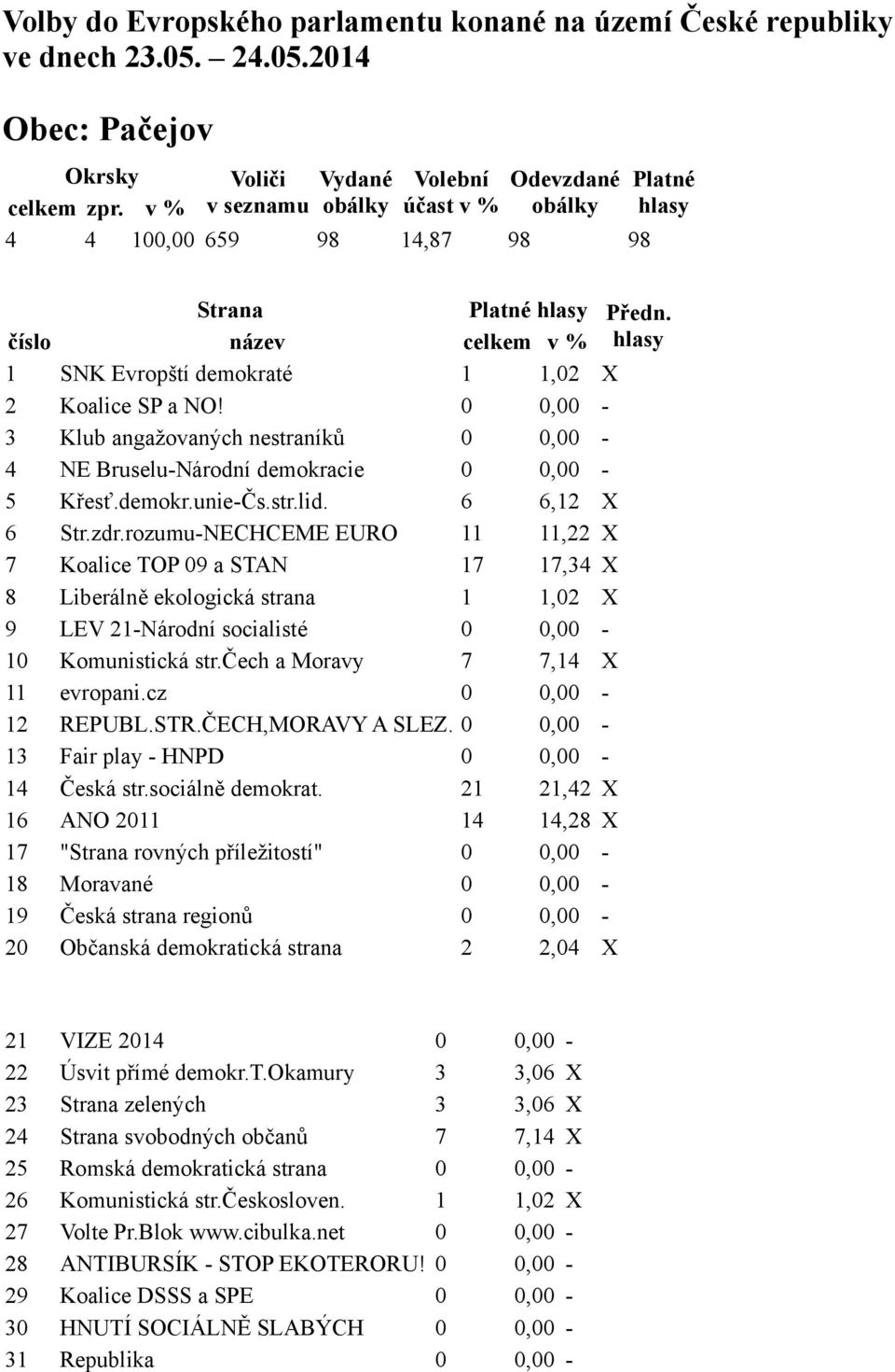 rozumu-NECHCEME EURO 11 11,22 X 7 Koalice TOP 09 a STAN 17 17,34 X 8 Liberálně ekologická strana 1 1,02 X 10 Komunistická str.čech a Moravy 7 7,14 X 14 Česká str.