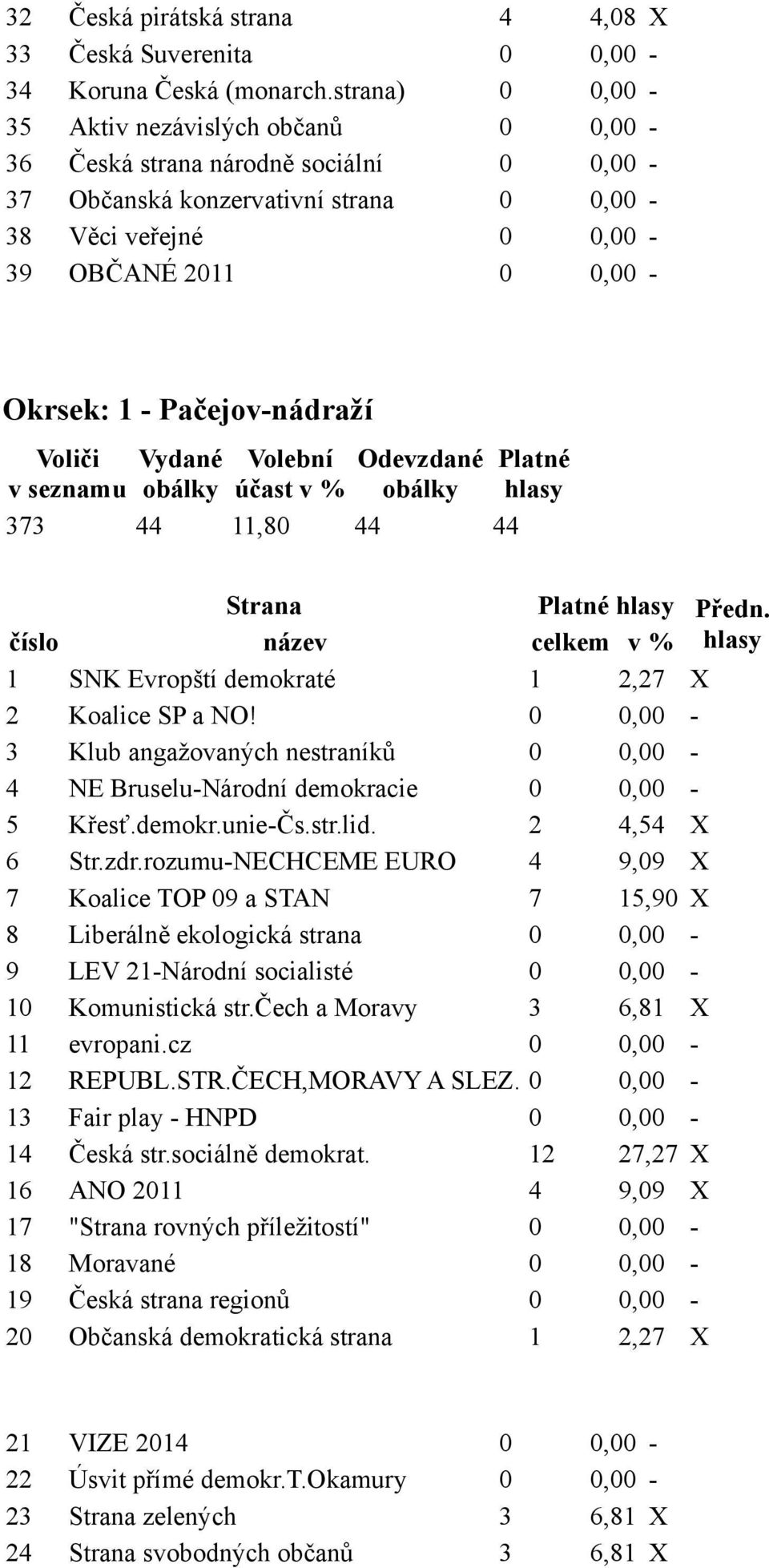 rozumu-NECHCEME EURO 4 9,09 X 7 Koalice TOP 09 a STAN 7 15,90 X 8 Liberálně ekologická strana 0 0,00-10 Komunistická str.