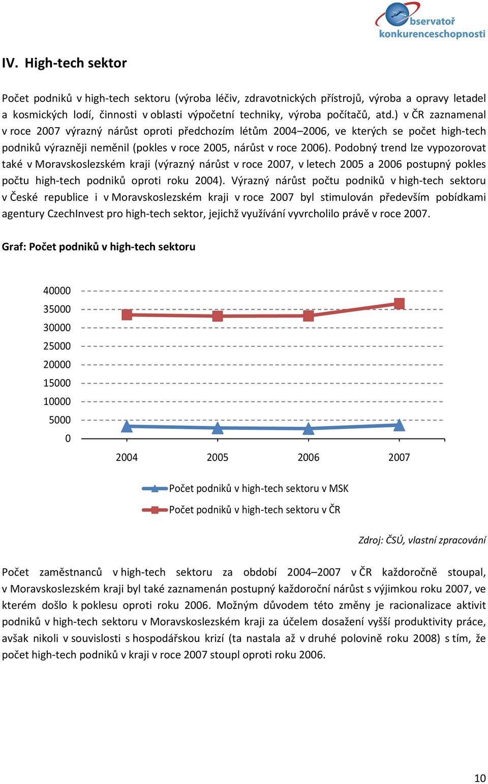 Podobný trend lze vypozorovat také v Moravskoslezském kraji (výrazný nárůst v roce 2007, v letech 2005 a 2006 postupný pokles počtu high-tech podniků oproti roku 2004).