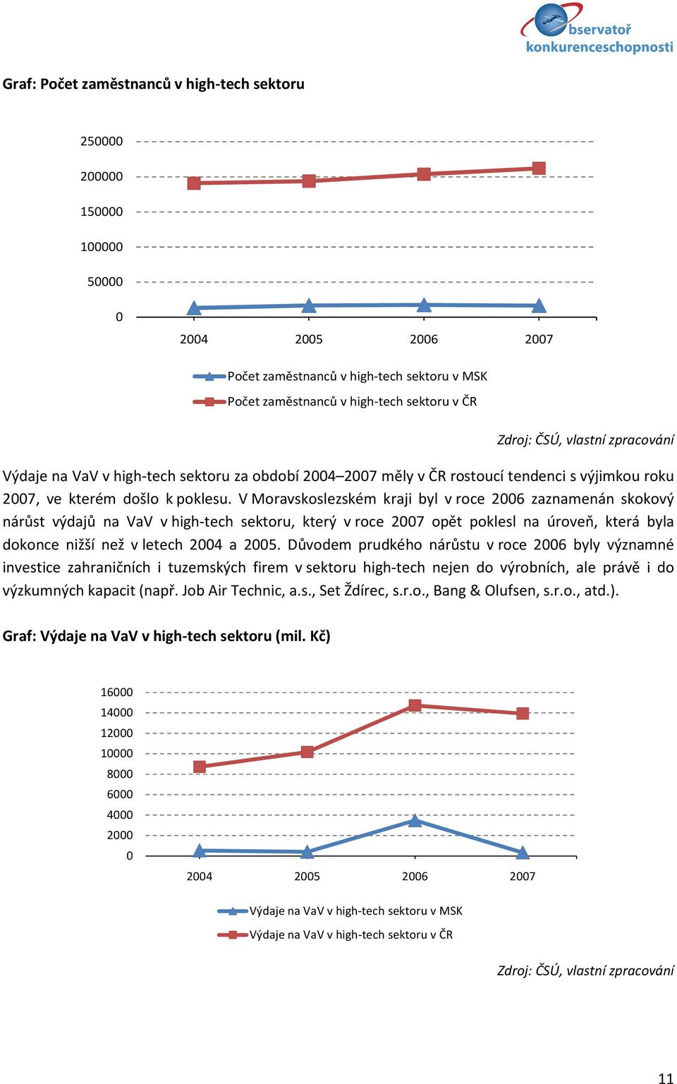 V Moravskoslezském kraji byl v roce 2006 zaznamenán skokový nárůst výdajů na VaV v high-tech sektoru, který v roce 2007 opět poklesl na úroveň, která byla dokonce nižší než v letech 2004 a 2005.