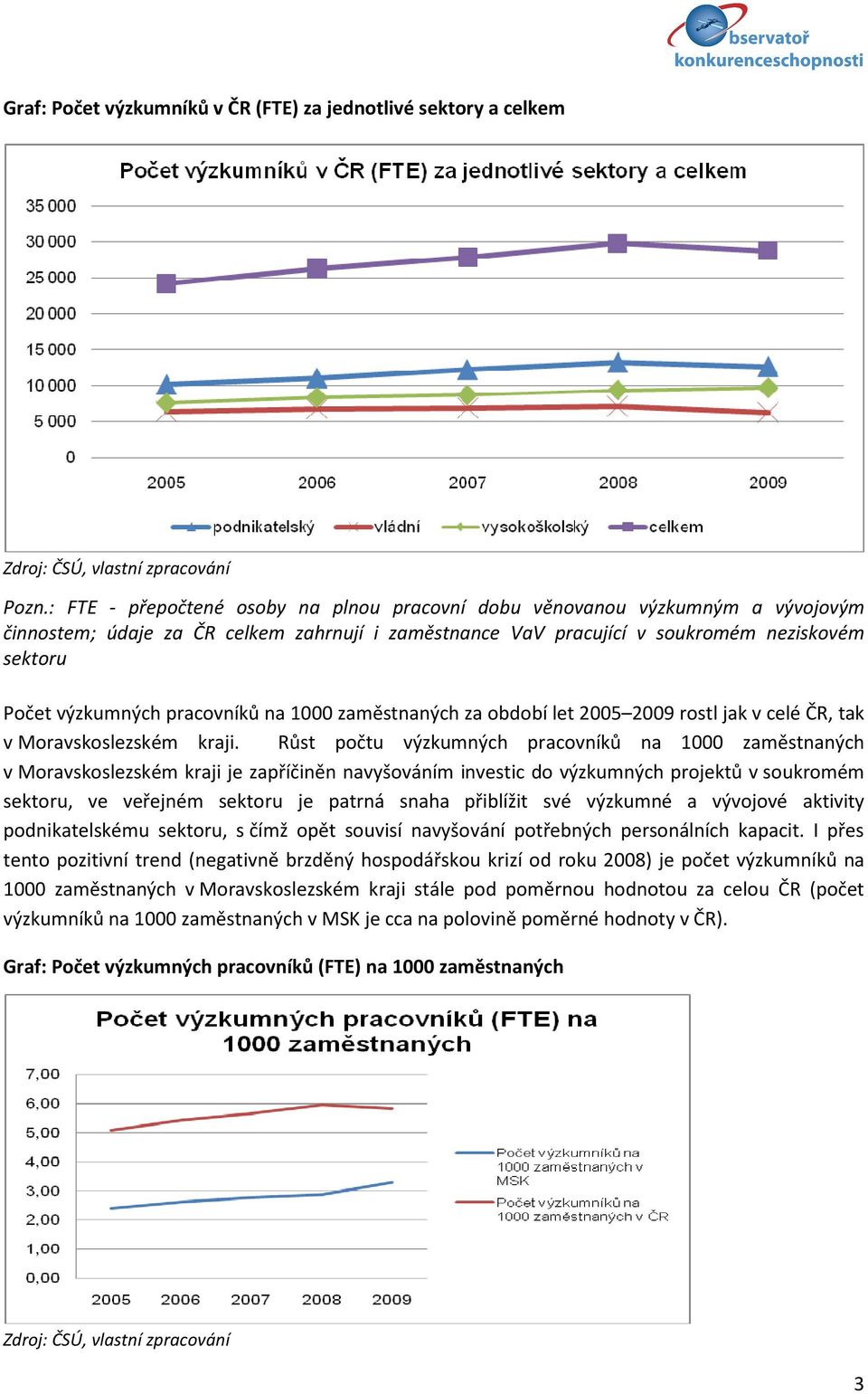 pracovníků na 1000 zaměstnaných za období let 2005 2009 rostl jak v celé ČR, tak v Moravskoslezském kraji.