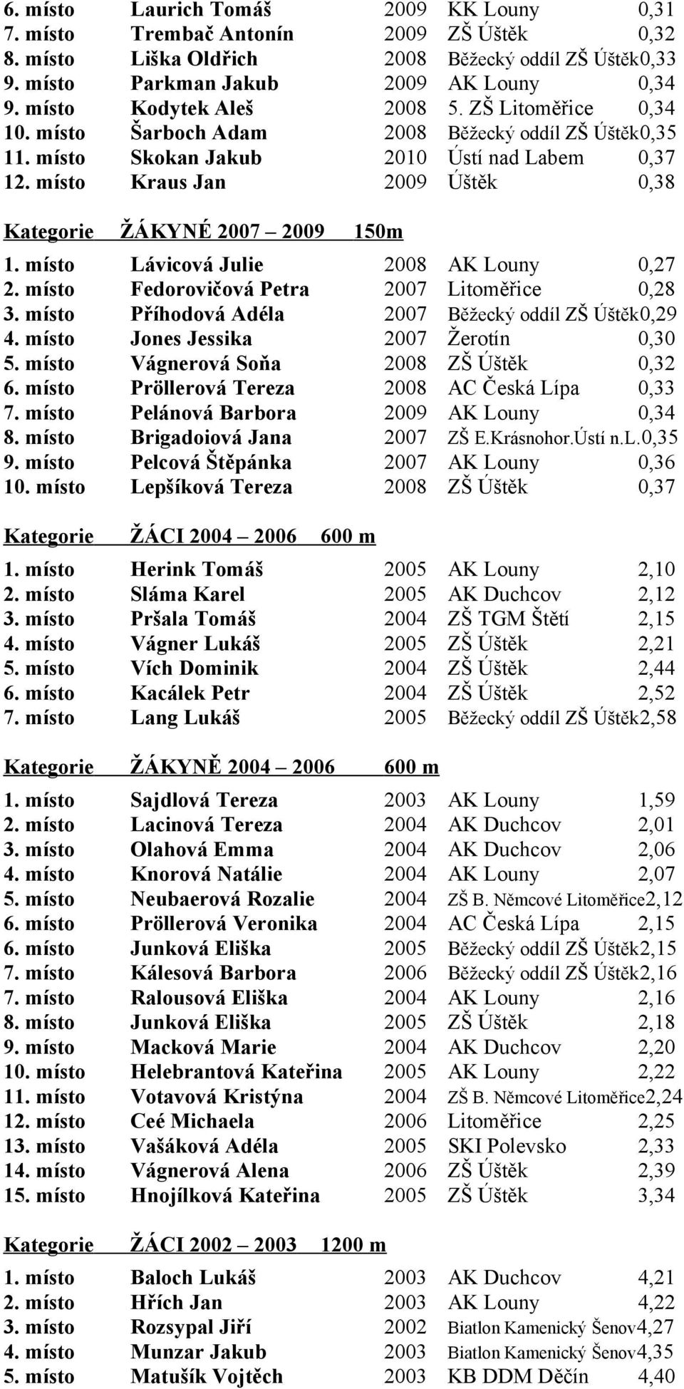 místo Kraus Jan 2009 Úštěk 0,38 Kategorie ŽÁKYNÉ 2007 2009 150m 1. místo Lávicová Julie 2008 AK Louny 0,27 2. místo Fedorovičová Petra 2007 Litoměřice 0,28 3.