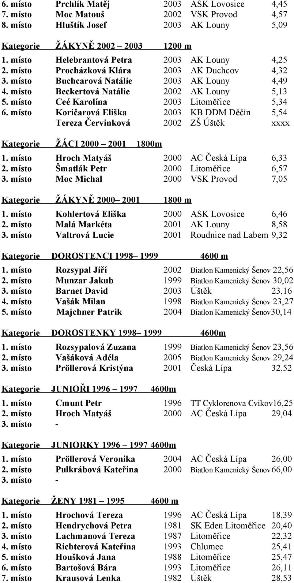 místo Ceé Karolína 2003 Litoměřice 5,34 6. místo Koričarová Eliška 2003 KB DDM Děčín 5,54 Tereza Červinková 2002 ZŠ Úštěk xxxx Kategorie ŽÁCI 2000 2001 1800m 1.