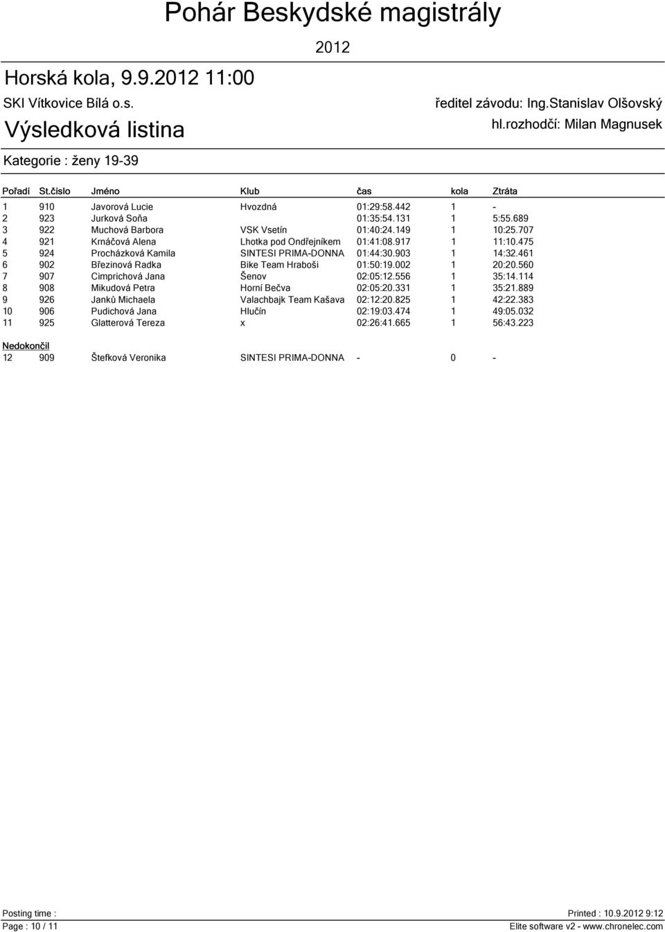 461 6 902 Březinová Radka Bike Team Hraboši 01:50:19.002 1 20:20.560 7 907 Cimprichová Jana Šenov 02:05:12.556 1 35:14.114 8 908 Mikudová Petra Horní Bečva 02:05:20.331 1 35:21.