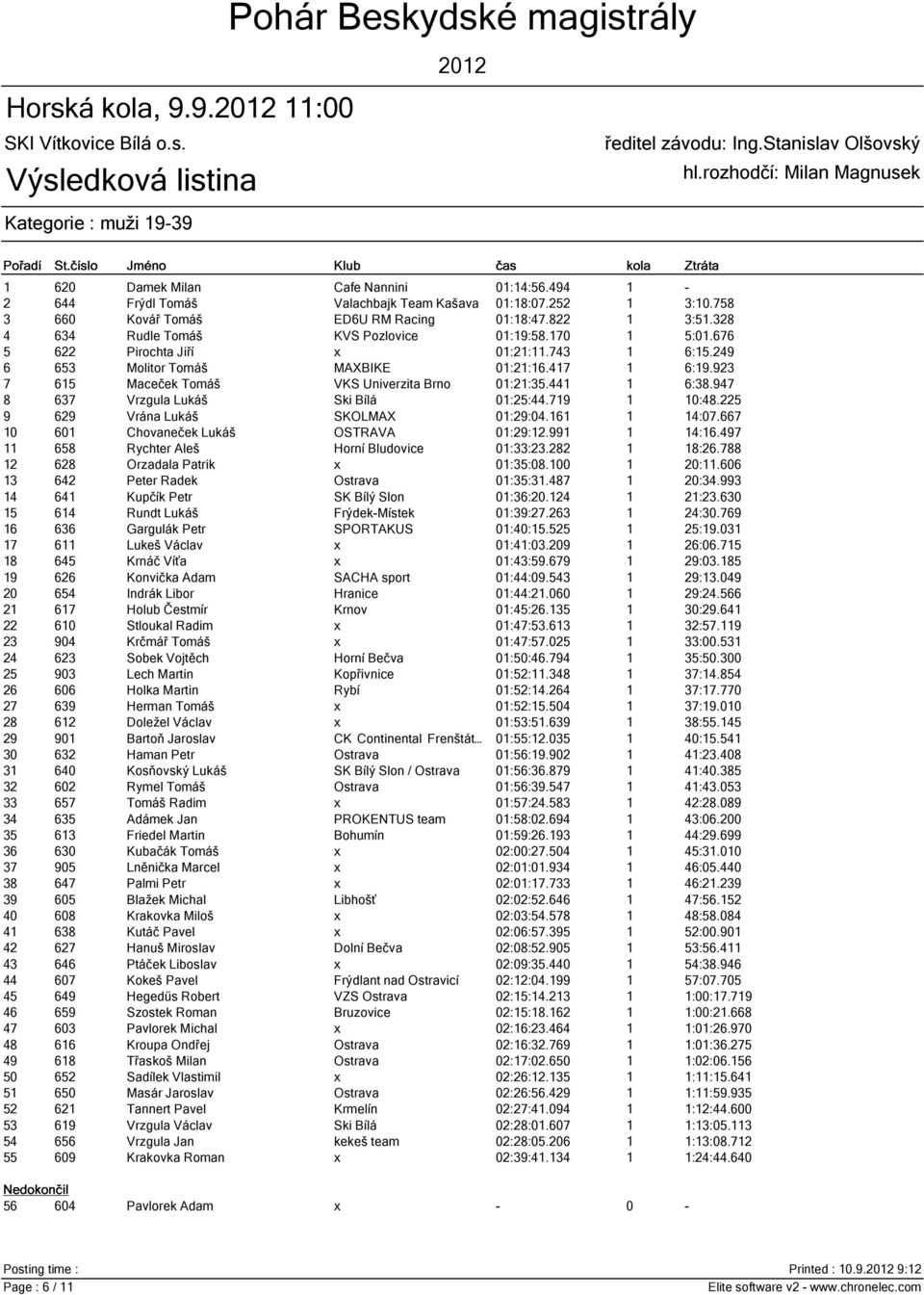 923 7 615 Maceček Tomáš VKS Univerzita Brno 01:21:35.441 1 6:38.947 8 637 Vrzgula Lukáš Ski Bílá 01:25:44.719 1 10:48.225 9 629 Vrána Lukáš SKOLMAX 01:29:04.161 1 14:07.