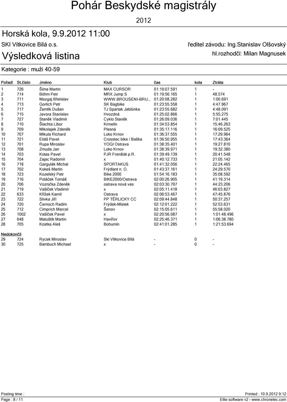 275 7 727 Staněk Vladimír Cyklo Staněk 01:26:09.036 1 7:01.445 8 710 Šlachta Libor Krmelín 01:34:53.854 1 15:46.263 9 709 Mikolajek Zdeněk Plesná 01:35:17.116 1 16:09.