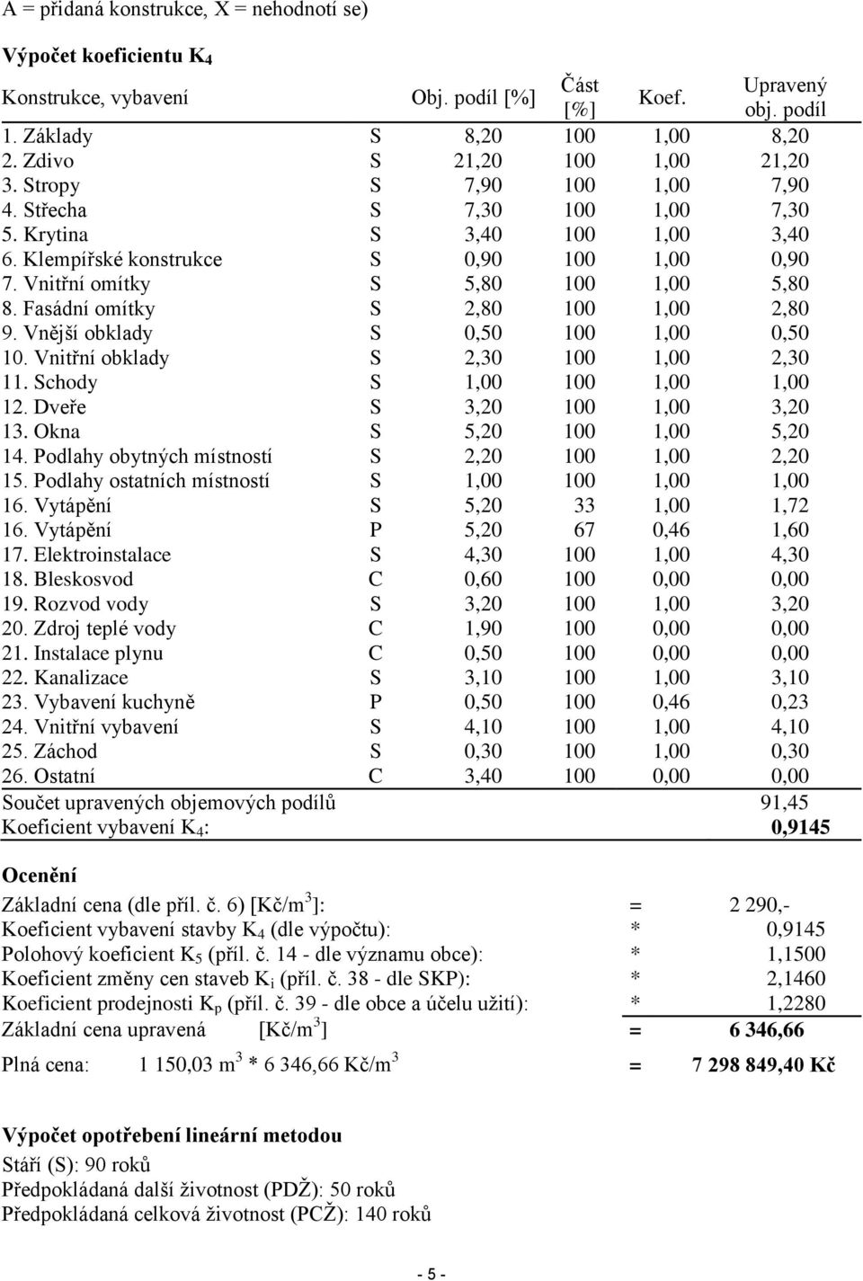 Vnitřní omítky S 5,80 100 1,00 5,80 8. Fasádní omítky S 2,80 100 1,00 2,80 9. Vnější obklady S 0,50 100 1,00 0,50 10. Vnitřní obklady S 2,30 100 1,00 2,30 11. Schody S 1,00 100 1,00 1,00 12.