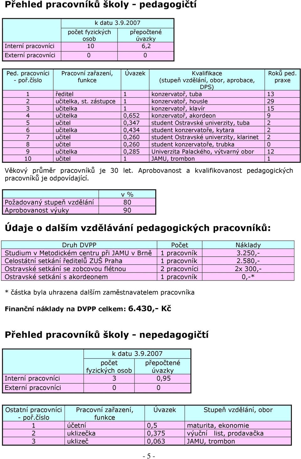 zástupce 1 konzervatoř, housle 29 3 učitelka 1 konzervatoř, klavír 15 4 učitelka 0,652 konzervatoř, akordeon 9 5 učitel 0,347 student Ostravské univerzity, tuba 2 6 učitelka 0,434 student