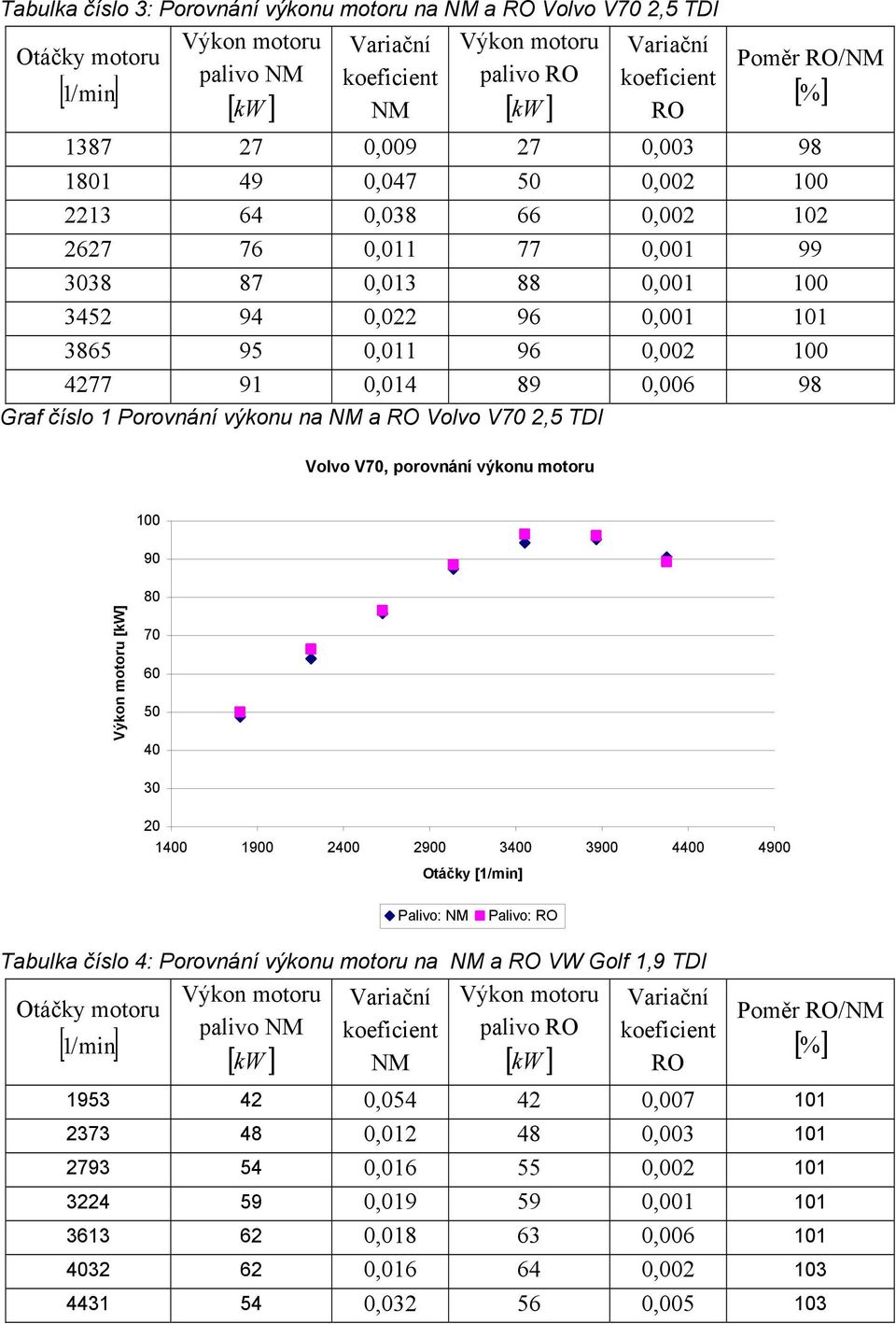 2,5 TDI Volvo V70, porovnání výkonu motoru 100 90 [kw] 80 70 60 50 40 30 20 1400 1900 2400 2900 3400 3900 4400 4900 Otáčky [1/min] Palivo: NM Palivo: RO Tabulka číslo 4: Porovnání výkonu motoru na NM