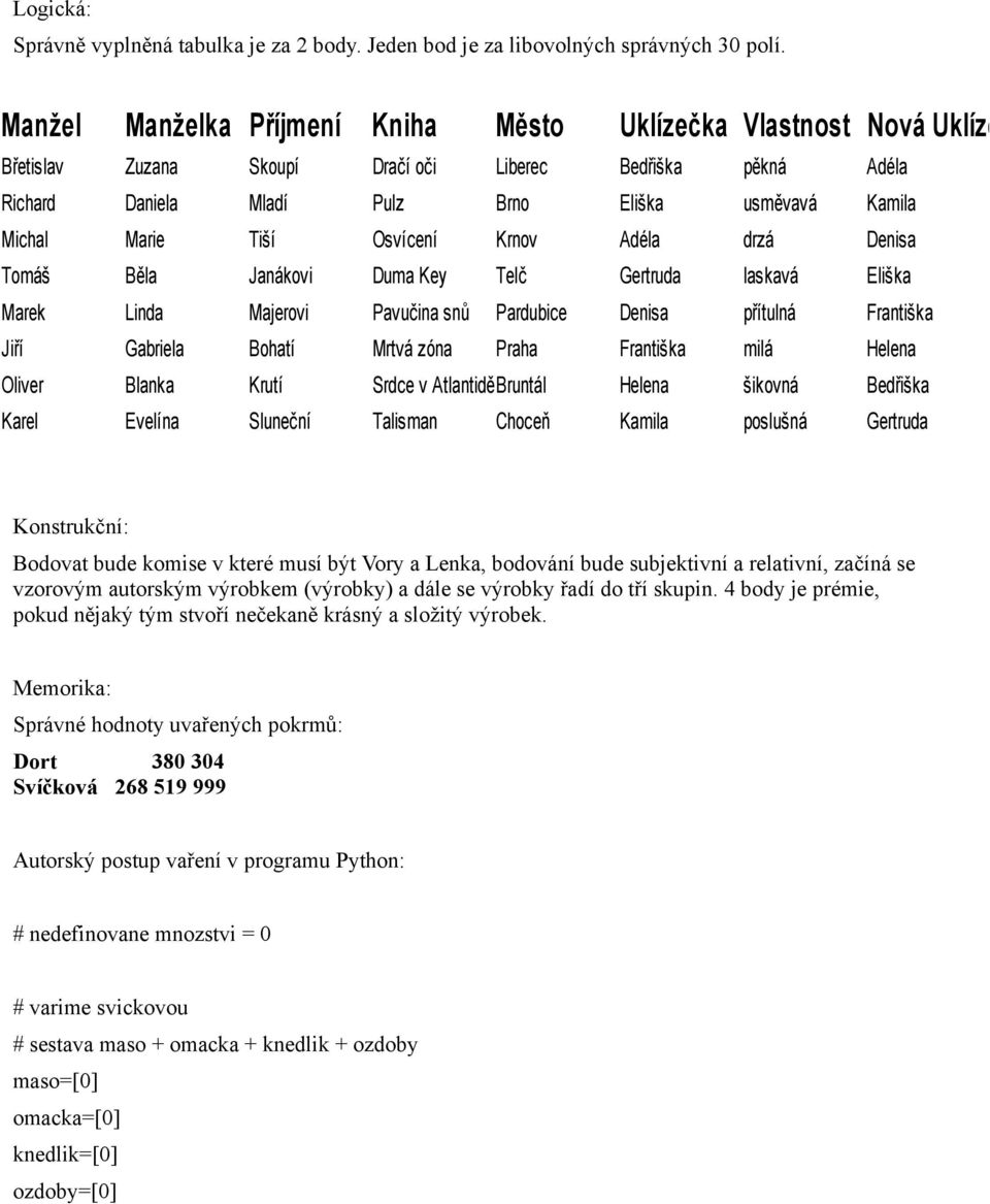 Tomáš Marie Běla Tiší Janákovi Osvícení Duma Key Krnov Telč Adéla Gertruda drzá laskavá Denisa Eliška Marek Linda Majerovi Pavučina snů Pardubice Denisa přítulná Františka Jiří Gabriela Bohatí Mrtvá
