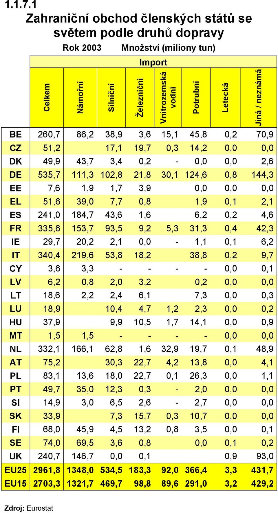 17,1 19,7 0,3 14,2 0,0 0,0 DK 49,9 43,7 3,4 0,2-0,0 0,0 2,6 DE 535,7 111,3 102,8 21,8 30,1 124,6 0,8 144,3 EE 7,6 1,9 1,7 3,9 0,0 0,0 0,0 EL 51,6 39,0 7,7 0,8 1,9 0,1 2,1 ES 241,0 184,7 43,6 1,6 6,2