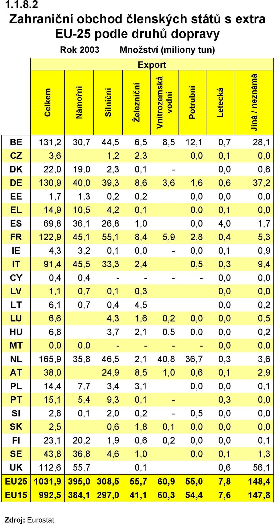 44,5 6,5 8,5 12,1 0,7 28,1 CZ 3,6 1,2 2,3 0,0 0,1 0,0 DK 22,0 19,0 2,3 0,1-0,0 0,6 DE 130,9 40,0 39,3 8,6 3,6 1,6 0,6 37,2 EE 1,7 1,3 0,2 0,2 0,0 0,0 0,0 EL 14,9 10,5 4,2 0,1 0,0 0,1 0,0 ES 69,8 36,1