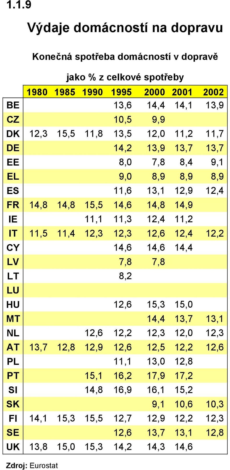 11,4 12,3 12,3 12,6 12,4 12,2 CY 14,6 14,6 14,4 LV 7,8 7,8 LT 8,2 LU HU 12,6 15,3 15,0 MT 14,4 13,7 13,1 NL 12,6 12,2 12,3 12,0 12,3 AT 13,7 12,8 12,9 12,6 12,5 12,2 12,6 PL 11,1