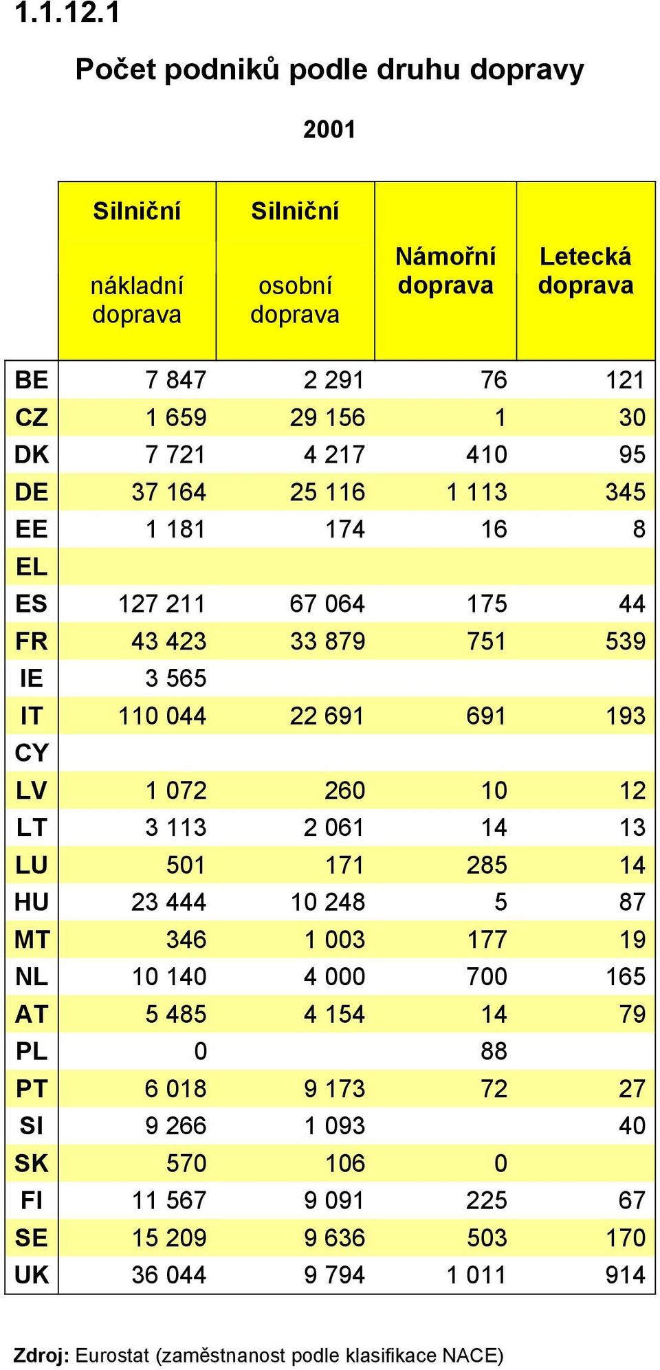 116 1 113 345 EE 1 181 174 16 8 EL ES 127 211 67 064 175 44 FR 43 423 33 879 751 539 IE 3 565 IT 110 044 22 691 691 193 CY LV 1 072 260 10 12 LT 3 113 2