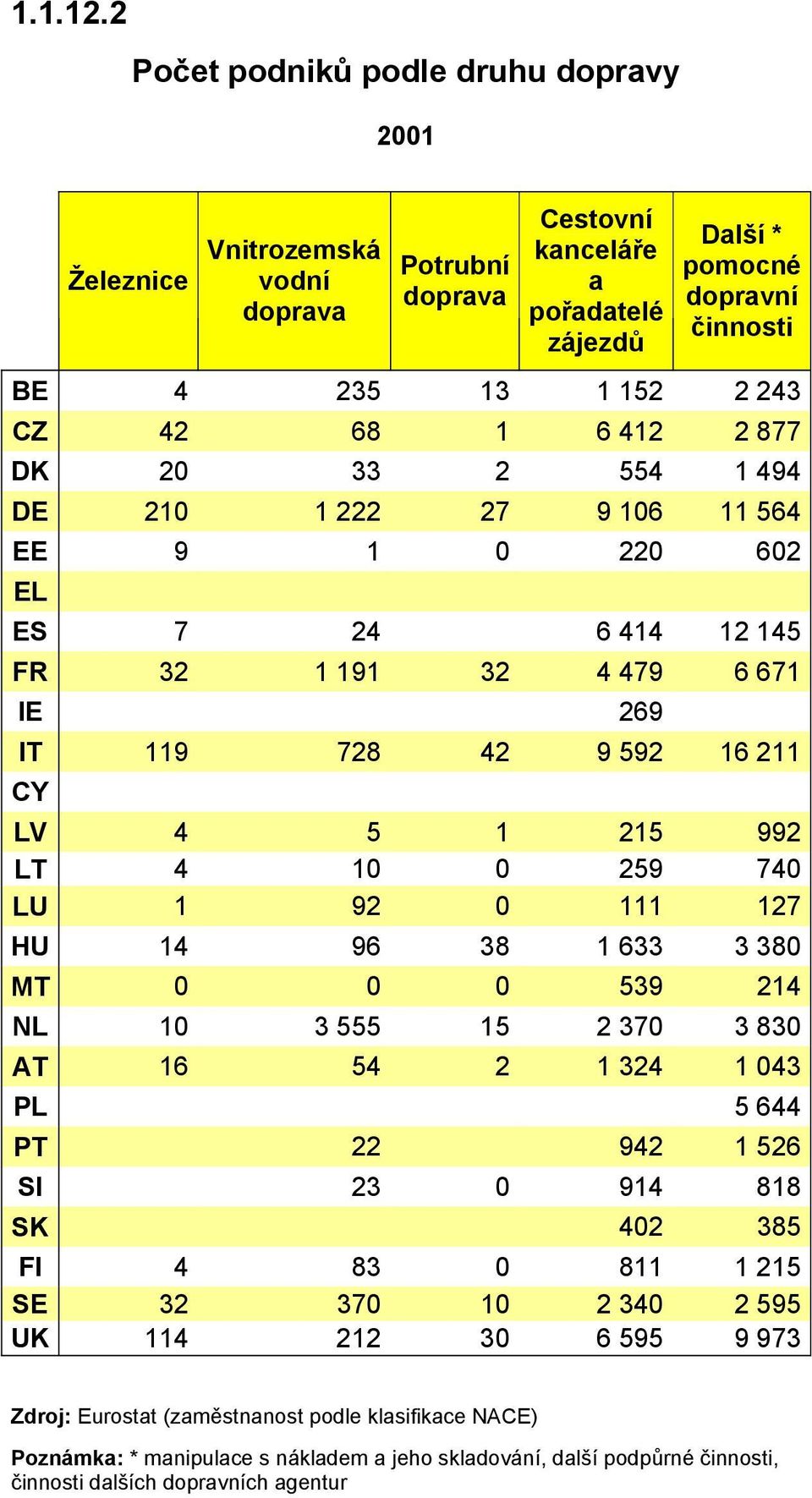 877 DK 20 33 2 554 1 494 DE 210 1 222 27 9 106 11 564 EE 9 1 0 220 602 EL ES 7 24 6 414 12 145 FR 32 1 191 32 4 479 6 671 IE 269 IT 119 728 42 9 592 16 211 CY LV 4 5 1 215 992 LT 4 10 0 259 740 LU 1