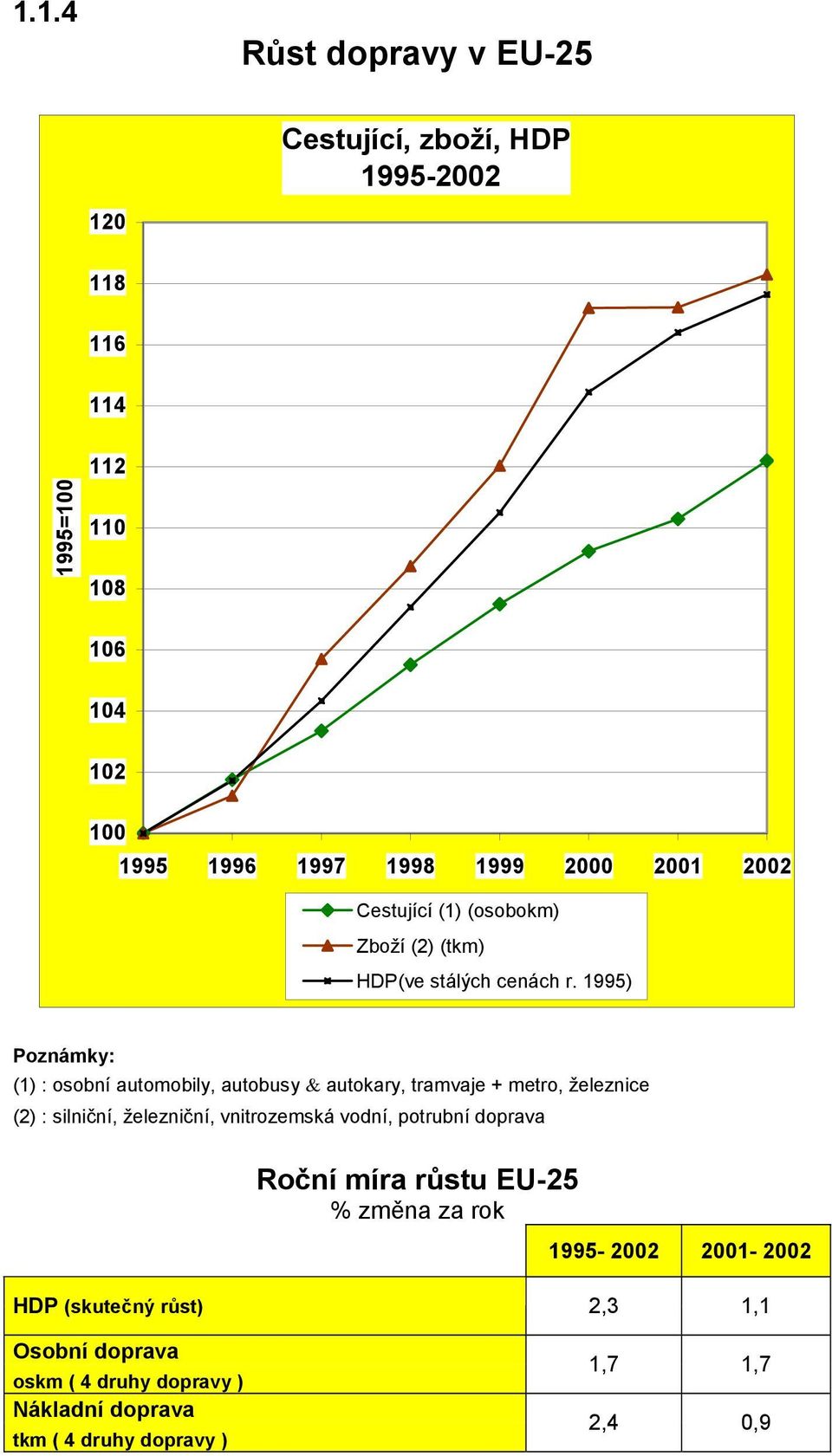 1995) Poznámky: (1) : osobní automobily, autobusy & autokary, tramvaje + metro, železnice (2) : silniční, železniční, vnitrozemská