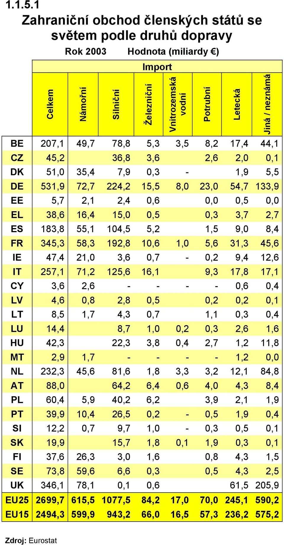 36,8 3,6 2,6 2,0 0,1 DK 51,0 35,4 7,9 0,3-1,9 5,5 DE 531,9 72,7 224,2 15,5 8,0 23,0 54,7 133,9 EE 5,7 2,1 2,4 0,6 0,0 0,5 0,0 EL 38,6 16,4 15,0 0,5 0,3 3,7 2,7 ES 183,8 55,1 104,5 5,2 1,5 9,0 8,4 FR