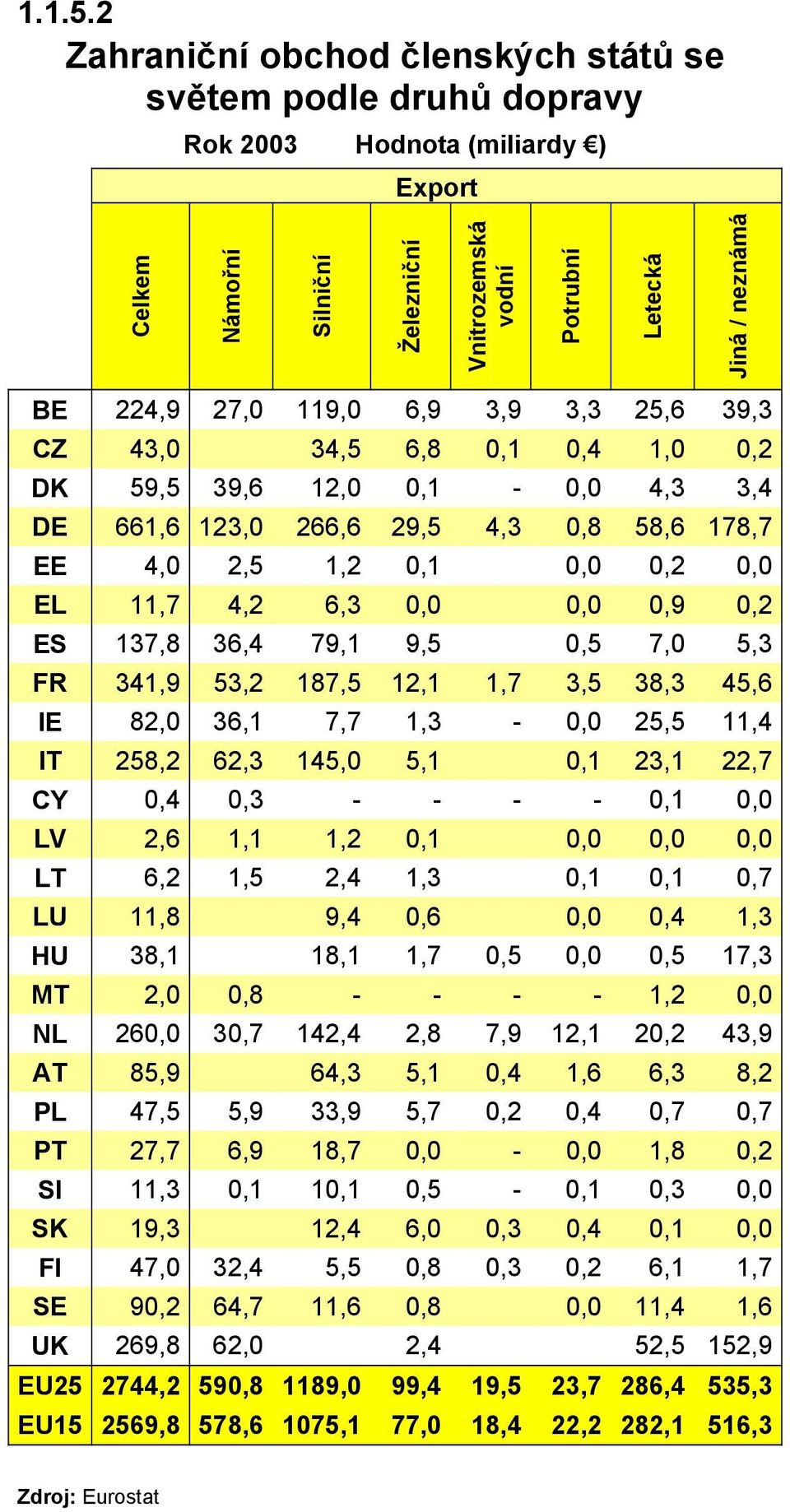6,9 3,9 3,3 25,6 39,3 CZ 43,0 34,5 6,8 0,1 0,4 1,0 0,2 DK 59,5 39,6 12,0 0,1-0,0 4,3 3,4 DE 661,6 123,0 266,6 29,5 4,3 0,8 58,6 178,7 EE 4,0 2,5 1,2 0,1 0,0 0,2 0,0 EL 11,7 4,2 6,3 0,0 0,0 0,9 0,2 ES