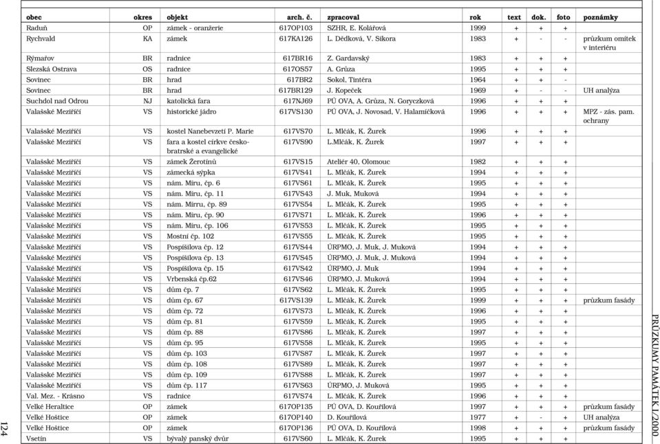 Kopeček 1969 + - - UH analýza Suchdol nad Odrou NJ katolická fara 617NJ69 PÚ OVA, A. Grůza, N. Goryczková 1996 + + + Valašské Meziříčí VS historické jádro 617VS130 PÚ OVA, J. Novosad, V.