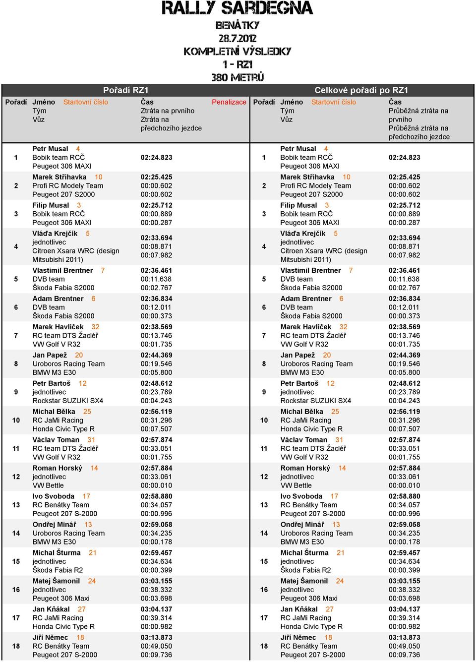 00:. 00:0. 0:0. 00:. 00:00. 0:. 00:.00 00:0. Celkové pořadí po RZ Mitsubishi 0) Vlastimil Brentner Marek Havlíček Rockstar SUZUKI SX Michal Bělka Václav Toman Roman Horský Ivo Svoboda Jan Kňákal 0:.