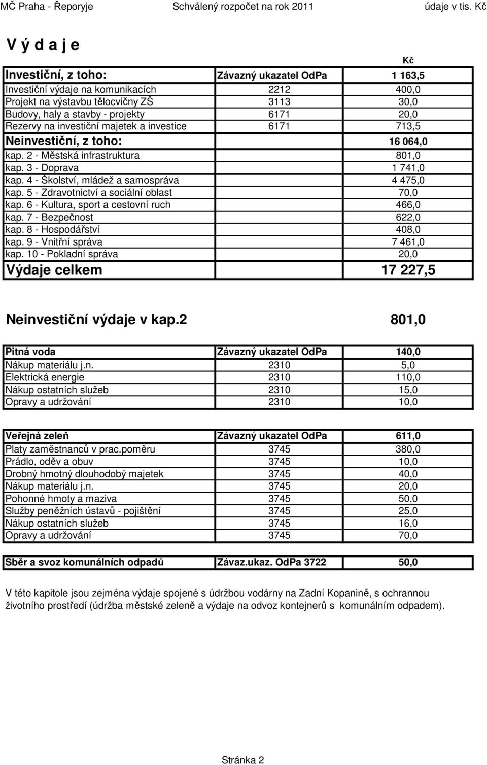 5 - Zdravotnictví a sociální oblast 70,0 kap. 6 - Kultura, sport a cestovní ruch 466,0 kap. 7 - Bezpečnost 622,0 kap. 8 - Hospodářství 408,0 kap. 9 - Vnitřní správa 7 461,0 kap.