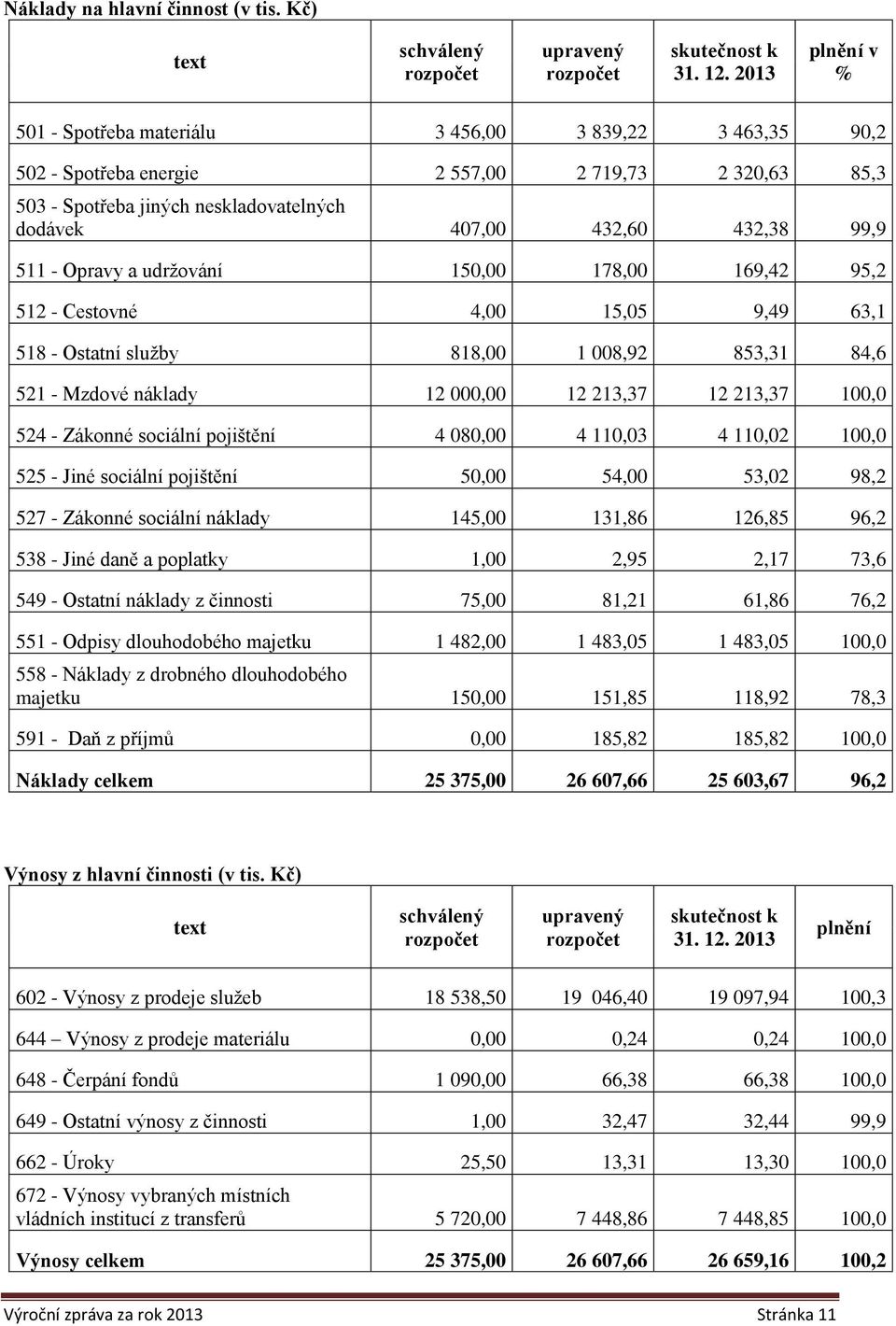 99,9 511 - Opravy a udržování 150,00 178,00 169,42 95,2 512 - Cestovné 4,00 15,05 9,49 63,1 518 - Ostatní služby 818,00 1 008,92 853,31 84,6 521 - Mzdové náklady 12 000,00 12 213,37 12 213,37 100,0