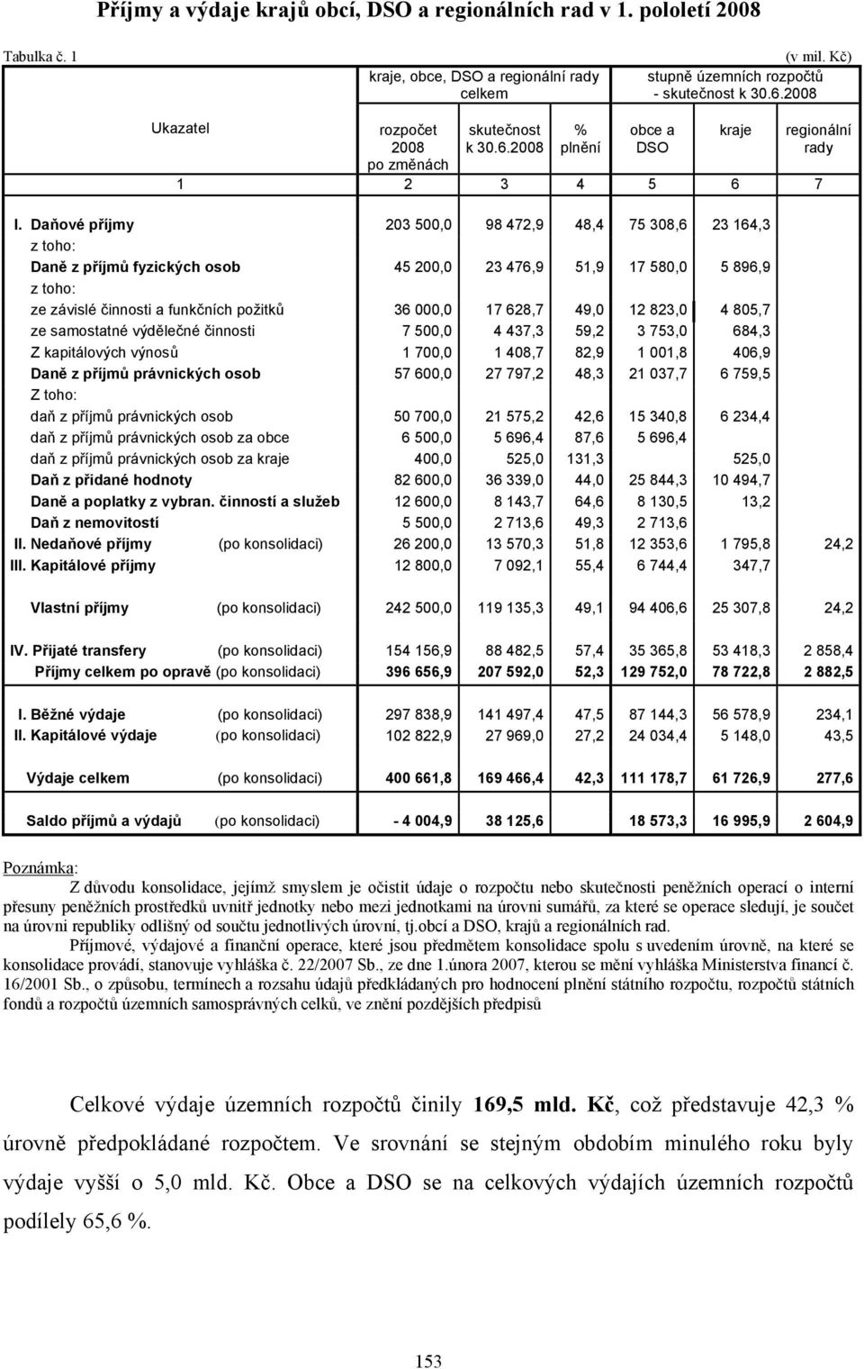 Daňové příjmy 203 500,0 98 472,9 48,4 75 308,6 23 164,3 z toho: Daně z příjmů fyzických osob 45 200,0 23 476,9 51,9 17 580,0 5 896,9 z toho: ze závislé činnosti a funkčních požitků 36 000,0 17 628,7