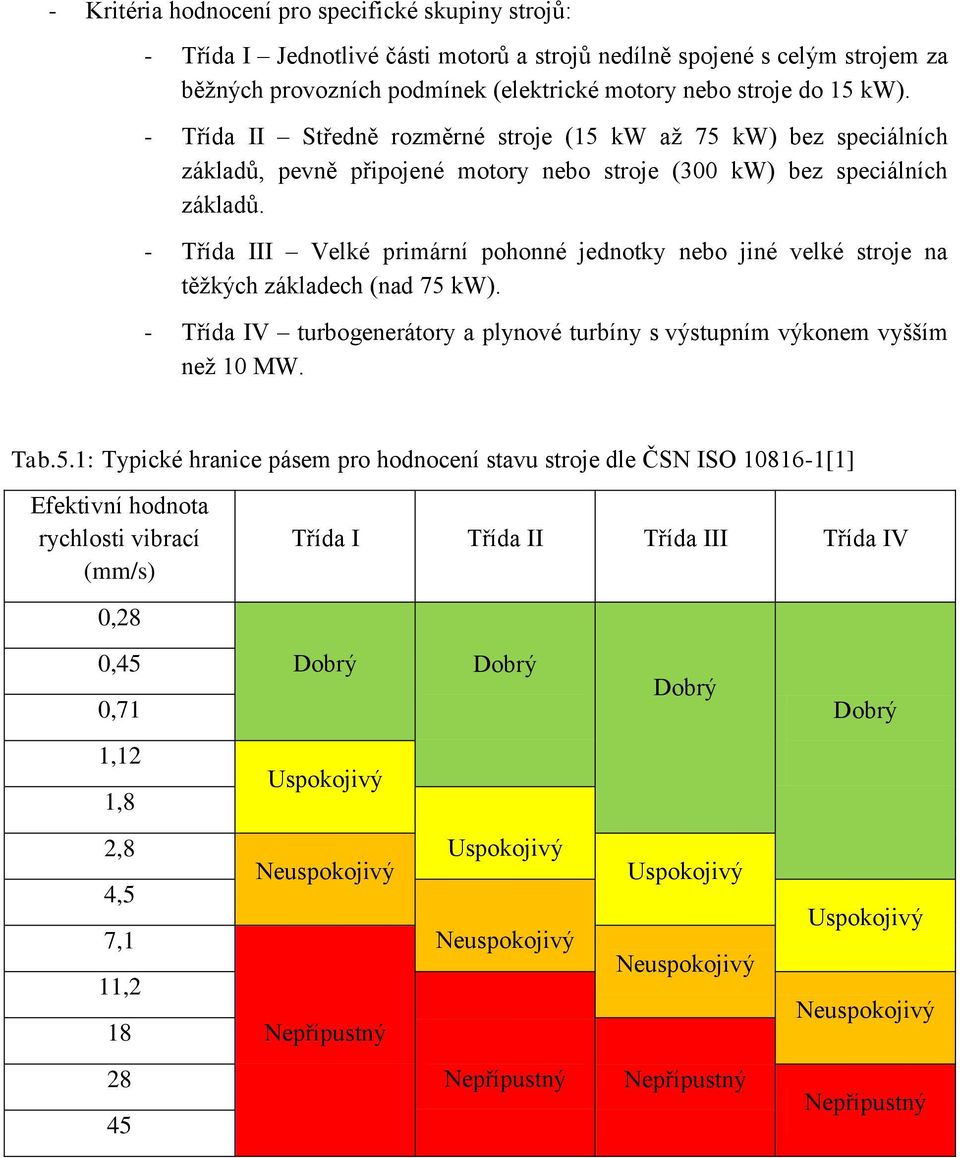 - Třída III Velké primární pohonné jednotky nebo jiné velké stroje na těžkých základech (nad 75 kw). - Třída IV turbogenerátory a plynové turbíny s výstupním výkonem vyšším než 10 MW.