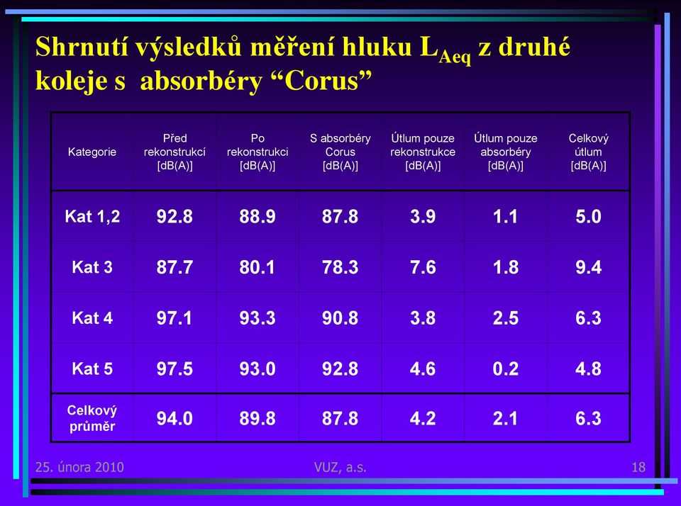 Celkový útlum [db(a)] Kat 1,2 92.8 88.9 87.8 3.9 1.1 5.0 Kat 3 87.7.1 78.3 7.6 1.8 9.4 Kat 4 97.1 93.3.8 3.8 2.