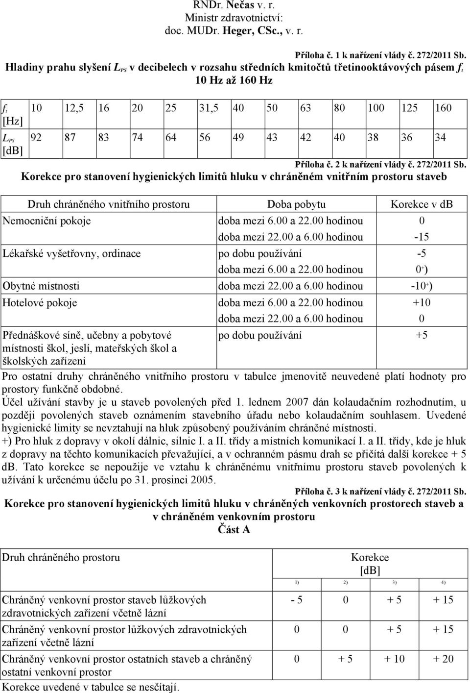 40 38 36 34 [db] Příloha č. 2 k nařízení vlády č. 272/2011 Sb.