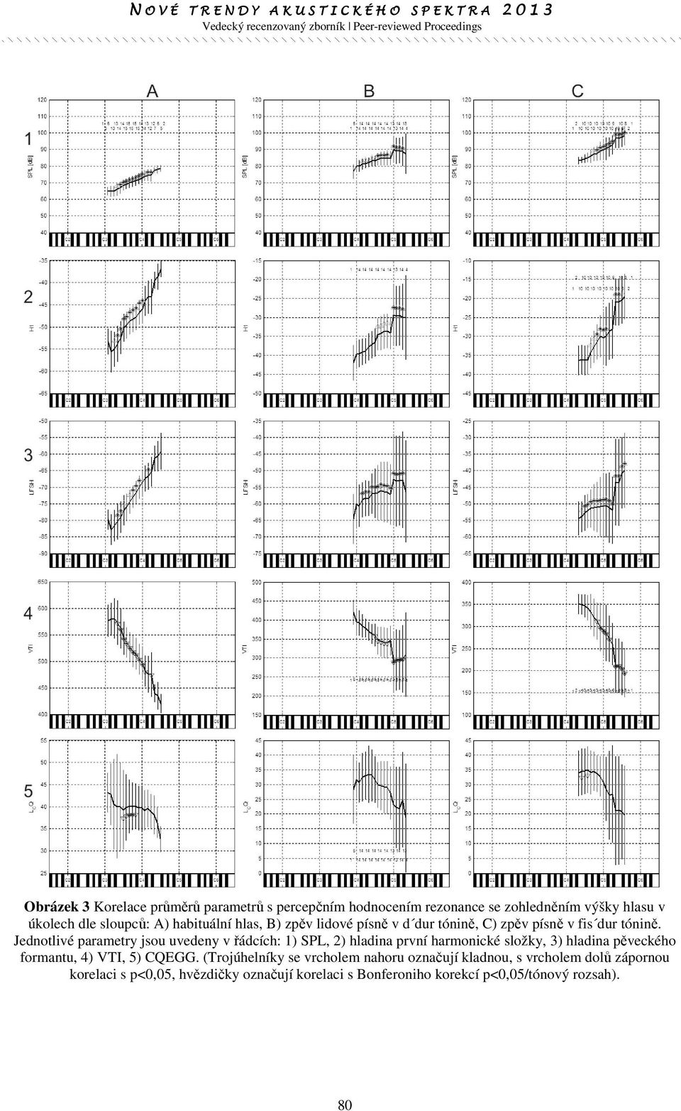 Jednotlivé parametry jsou uvedeny v řádcích: 1) SPL, 2) hladina první harmonické složky, 3) hladina pěveckého formantu, 4) VTI,