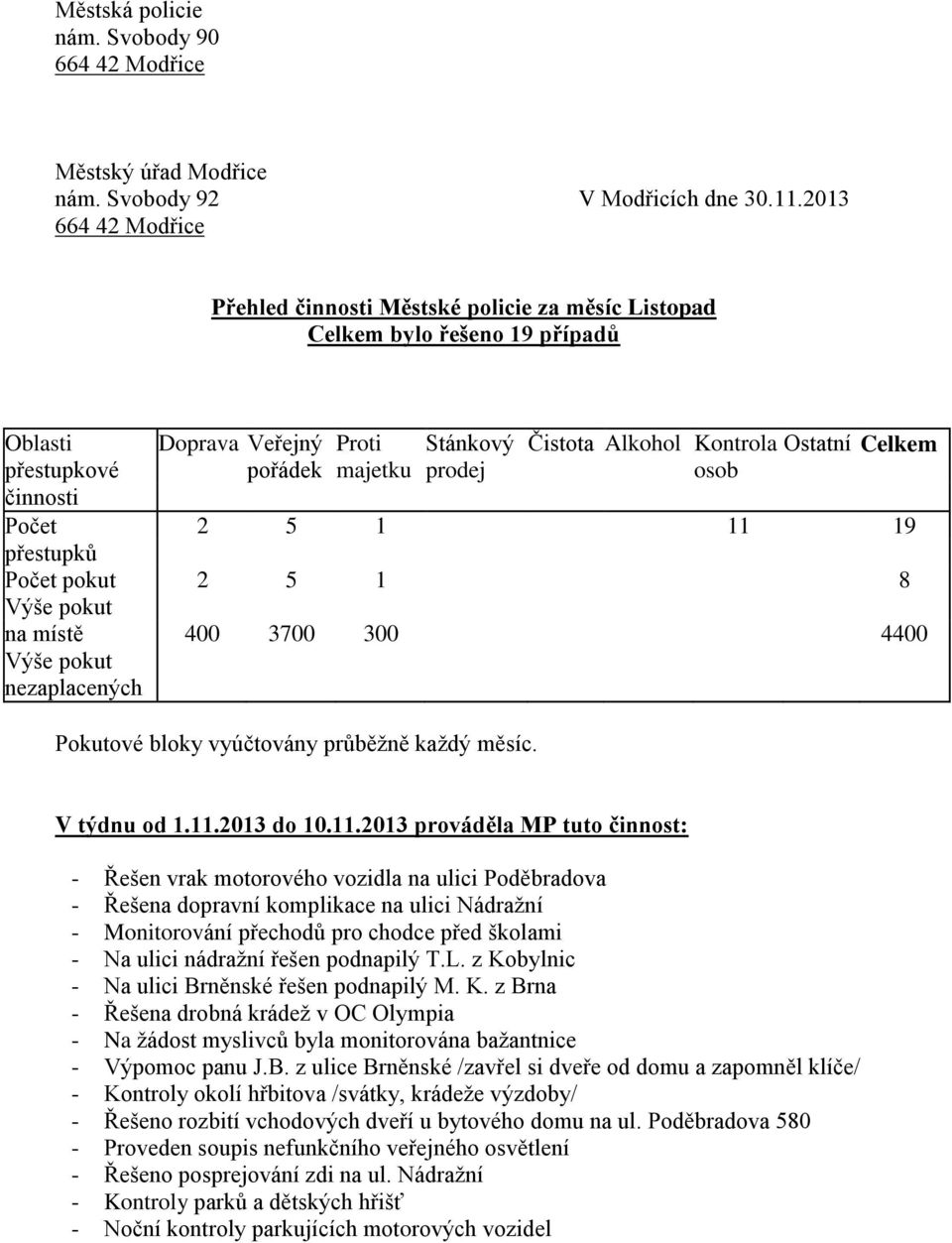 majetku prodej osob činnosti Počet 2 5 1 11 19 přestupků Počet pokut 2 5 1 8 Výše pokut na místě 400 3700 300 4400 Výše pokut nezaplacených Pokutové bloky vyúčtovány průběžně každý měsíc.