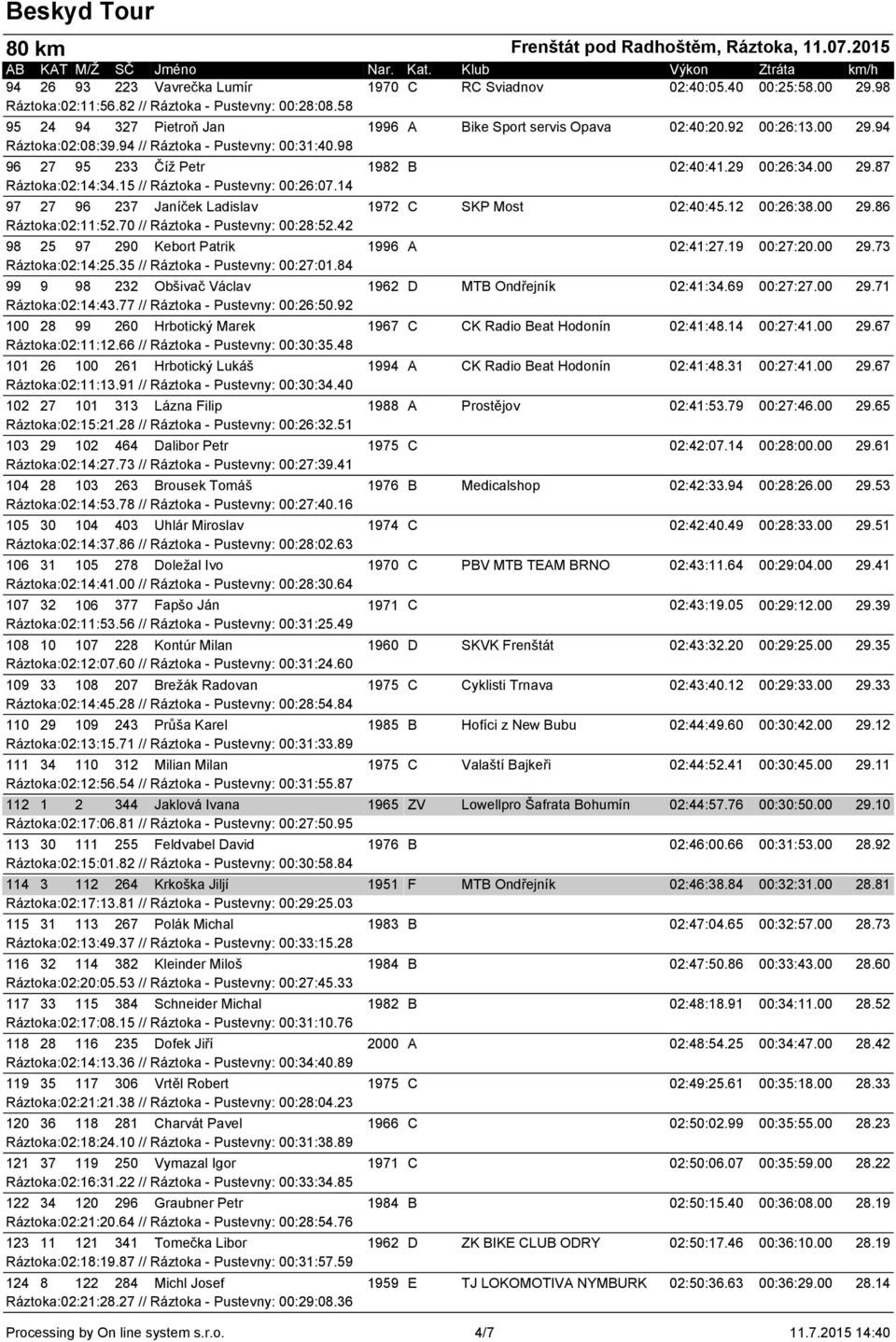 14 97 27 96 237 Janíček Ladislav 1972 C SKP Most 02:40:45.12 00:26:38.00 29.86 Ráztoka:02:11:52.70 // Ráztoka - Pustevny: 00:28:52.42 98 25 97 290 Kebort Patrik 1996 A 02:41:27.19 00:27:20.00 29.73 Ráztoka:02:14:25.