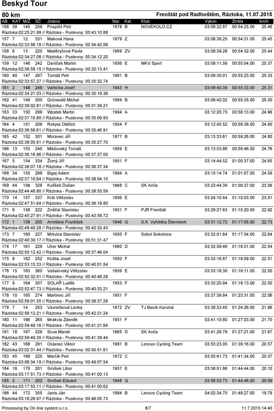 20 159 12 146 242 Daníček Martin 1956 E MKV Sport 03:09:11.56 00:55:04.00 25.37 Ráztoka:02:36:58.15 // Ráztoka - Pustevny: 00:32:13.41 160 40 147 297 Tomáš Petr 1981 B 03:09:30.01 00:55:23.00 25.33 Ráztoka:02:33:57.