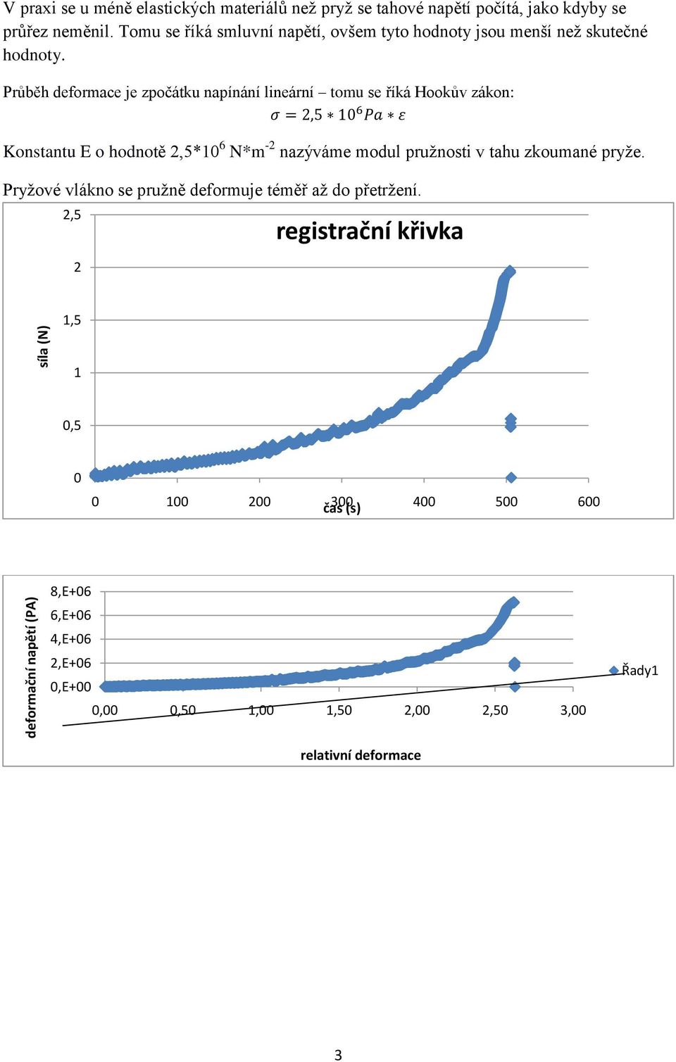 Průběh deformace je zpočátku napínání lineární tomu se říká Hookův zákon: Konstantu E o hodnotě 2,5*1 6 N*m -2 nazýváme modul pružnosti