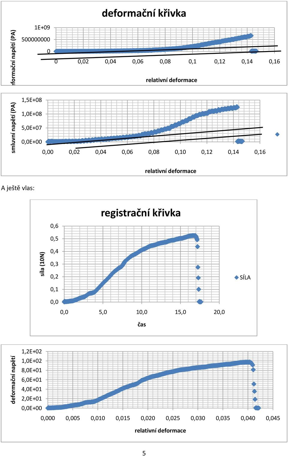 5,E+7,E+,,2,4,6,8,1,12,14,16 A ještě vlas:,6 registrační křivka,5,4,3,2