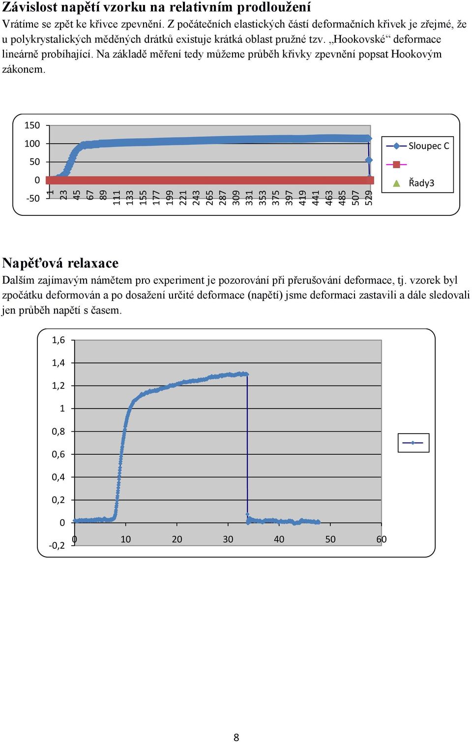 Na základě měření tedy můžeme průběh křivky zpevnění popsat Hookovým zákonem.