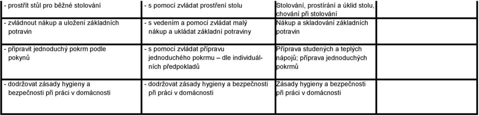 zásady hygieny a - dodržovat zásady hygieny a bezpečnosti bezpečnosti při práci v domácnosti při práci v domácnosti Stolování, prostírání a úklid stolu, chování