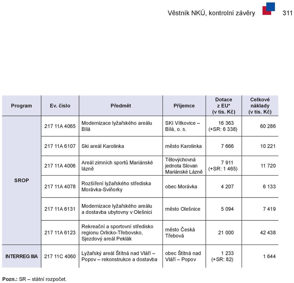 Morávka-Sviňorky Tělovýchovná jednota Slovan Mariánské Lázně 7 911 (+ SR: 1 465) 11 720 obec Morávka 4 207 6 133 217 11A 6131 Modernizace lyžařského areálu a dostavba ubytovny v Olešnici město