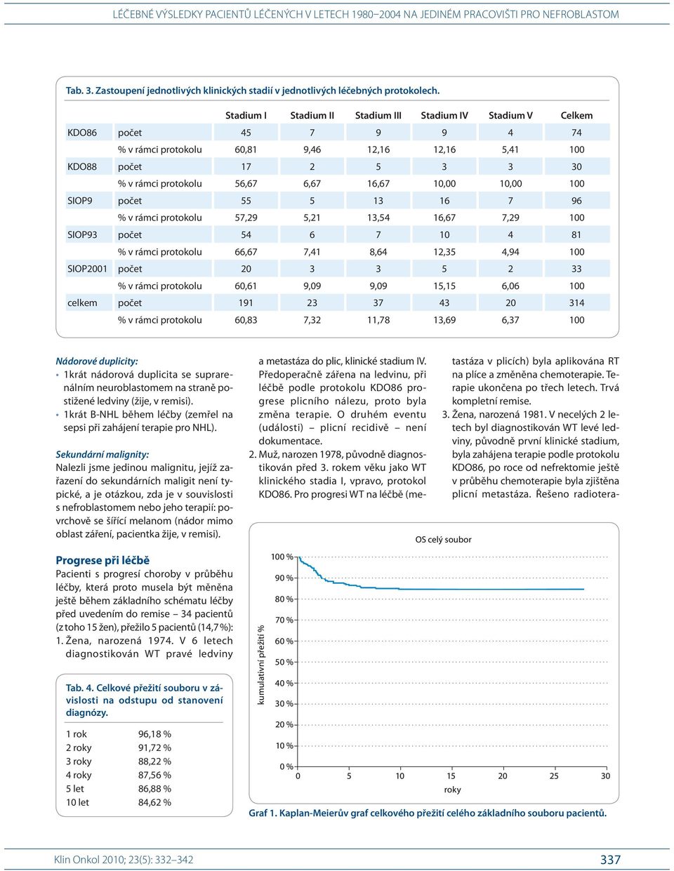 16,67 10,00 10,00 100 SIOP9 počet 55 5 13 16 7 96 % v rámci protokolu 57,29 5,21 13,54 16,67 7,29 100 SIOP93 počet 54 6 7 10 4 81 % v rámci protokolu 66,67 7,41 8,64 12,35 4,94 100 SIOP2001 počet 20