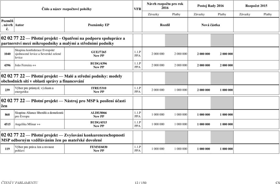 .P 2 000 000 2 000 000 2 000 000 2 000 000 02 02 77 22 Pilotní projekt Malé a střední podniky: modely obchodních sítí v oblasti správy a financování 239 ITRE/530.